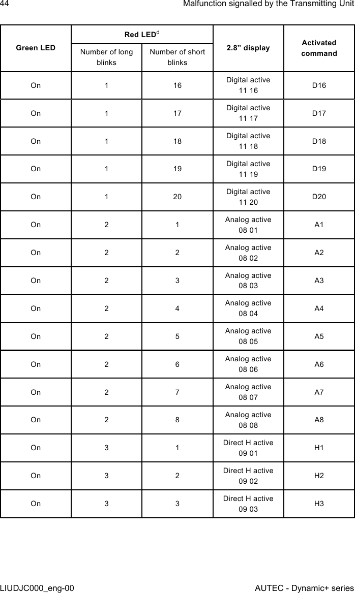 Green LEDRed LEDd2.8” display Activated commandNumber of long blinksNumber of short blinksOn 116 Digital active 11 16 D16On 117 Digital active 11 17 D17On 118 Digital active 11 18 D18On 119 Digital active 11 19 D19On 120 Digital active 11 20 D20On 2 1 Analog active 08 01 A1On 2 2 Analog active 08 02 A2On 2 3 Analog active 08 03 A3On 2 4 Analog active 08 04 A4On 2 5 Analog active 08 05 A5On 2 6 Analog active 08 06 A6On 2 7 Analog active 08 07 A7On 2 8 Analog active 08 08 A8On 3 1 Direct H active 09 01 H1On 3 2 Direct H active 09 02 H2On 3 3 Direct H active 09 03 H344LIUDJC000_eng-00Malfunction signalled by the Transmitting UnitAUTEC - Dynamic+ series