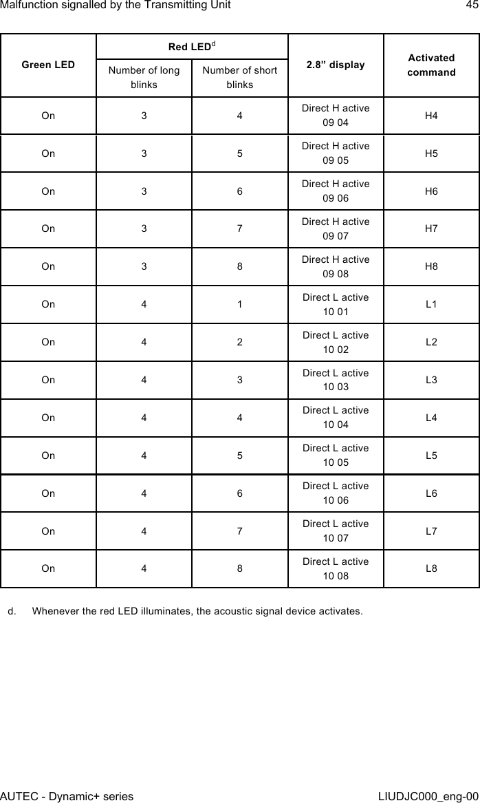 Green LEDRed LEDd2.8” display Activated commandNumber of long blinksNumber of short blinksOn 3 4 Direct H active 09 04 H4On 3 5 Direct H active 09 05 H5On 3 6 Direct H active 09 06 H6On 3 7 Direct H active 09 07 H7On 3 8 Direct H active 09 08 H8On 4 1 Direct L active 10 01 L1On 4 2 Direct L active 10 02 L2On 4 3 Direct L active 10 03 L3On 4 4 Direct L active 10 04 L4On 4 5 Direct L active 10 05 L5On 4 6 Direct L active 10 06 L6On 4 7 Direct L active 10 07 L7On 4 8 Direct L active 10 08 L8d.  Whenever the red LED illuminates, the acoustic signal device activates.AUTEC - Dynamic+ seriesMalfunction signalled by the Transmitting Unit 45LIUDJC000_eng-00