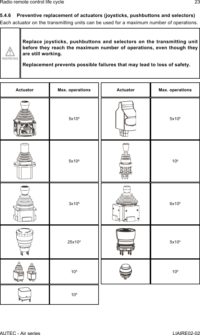 AUTEC - Air seriesRadio remote control life cycle 23LIAIRE02-025.4.6  Preventive replacement of actuators (joysticks, pushbuttons and selectors)Each actuator on the transmitting units can be used for a maximum number of operations.Replace joysticks, pushbuttons and selectors on the transmitting unit before they reach the maximum number of operations, even though they are still working.Replacement prevents possible failures that may lead to loss of safety.Actuator Max. operations Actuator Max. operations5x1065x1065x1061063x1066x10625x1045x104105106106