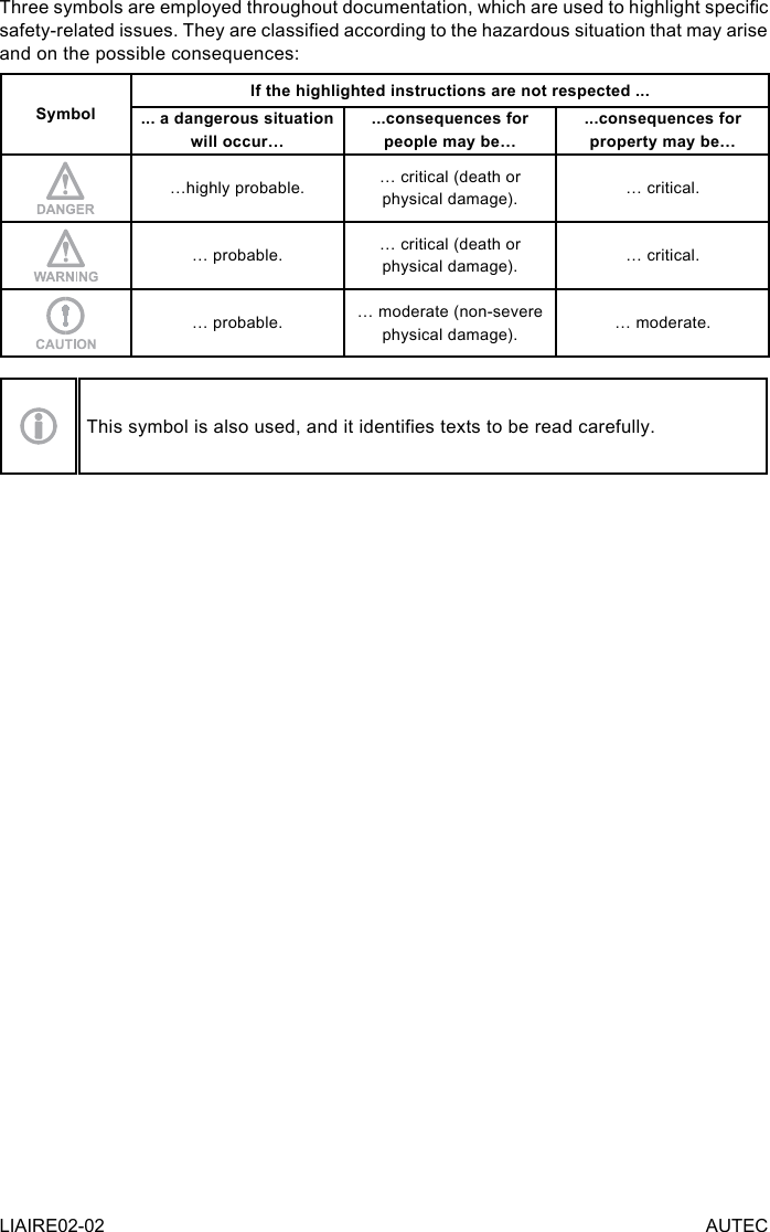 LIAIRE02-02 AUTECThree symbols are employed throughout documentation, which are used to highlight specic safety-related issues. They are classied according to the hazardous situation that may arise and on the possible consequences:SymbolIf the highlighted instructions are not respected ...... a dangerous situation will occur…...consequences for people may be…...consequences for property may be……highly probable. … critical (death or physical damage). … critical.… probable. … critical (death or physical damage). … critical.… probable. … moderate (non-severe physical damage). … moderate.This symbol is also used, and it identies texts to be read carefully.