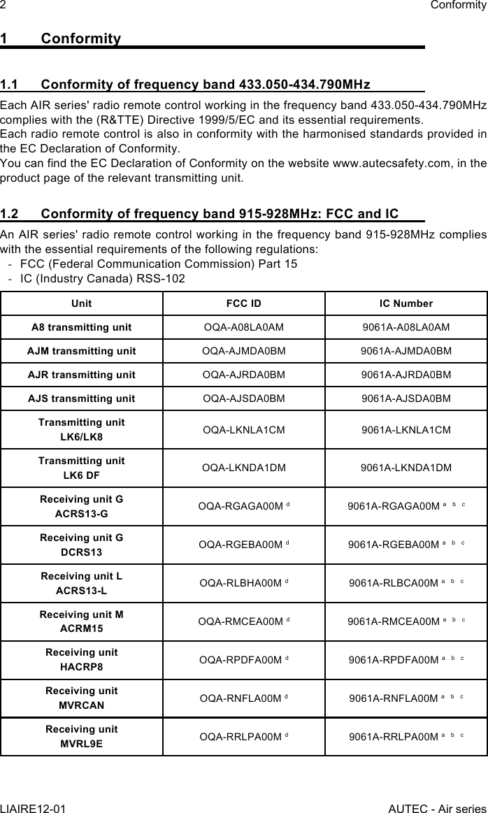 2LIAIRE12-01ConformityAUTEC - Air series1 Conformity1.1  Conformity of frequency band 433.050-434.790MHzEach AIR series&apos; radio remote control working in the frequency band 433.050-434.790MHz complies with the (R&amp;TTE) Directive 1999/5/EC and its essential requirements.Each radio remote control is also in conformity with the harmonised standards provided in the EC Declaration of Conformity.You can nd the EC Declaration of Conformity on the website www.autecsafety.com, in the product page of the relevant transmitting unit.1.2  Conformity of frequency band 915-928MHz: FCC and ICAn AIR series&apos; radio remote control working in the frequency band 915-928MHz complies with the essential requirements of the following regulations: -FCC (Federal Communication Commission) Part 15 -IC (Industry Canada) RSS-102Unit FCC ID IC NumberA8 transmitting unit OQA-A08LA0AM 9061A-A08LA0AMAJM transmitting unit OQA-AJMDA0BM 9061A-AJMDA0BMAJR transmitting unit OQA-AJRDA0BM 9061A-AJRDA0BMAJS transmitting unit OQA-AJSDA0BM 9061A-AJSDA0BMTransmitting unitLK6/LK8 OQA-LKNLA1CM 9061A-LKNLA1CMTransmitting unitLK6 DF OQA-LKNDA1DM 9061A-LKNDA1DMReceiving unit GACRS13-G OQA-RGAGA00M d9061A-RGAGA00M a  b  cReceiving unit GDCRS13 OQA-RGEBA00M d9061A-RGEBA00M a  b  cReceiving unit LACRS13-L OQA-RLBHA00M d9061A-RLBCA00M a  b  cReceiving unit MACRM15 OQA-RMCEA00M d9061A-RMCEA00M a  b  cReceiving unitHACRP8 OQA-RPDFA00M d9061A-RPDFA00M a  b  cReceiving unitMVRCAN OQA-RNFLA00M d9061A-RNFLA00M a  b  cReceiving unitMVRL9E OQA-RRLPA00M d9061A-RRLPA00M a  b  c