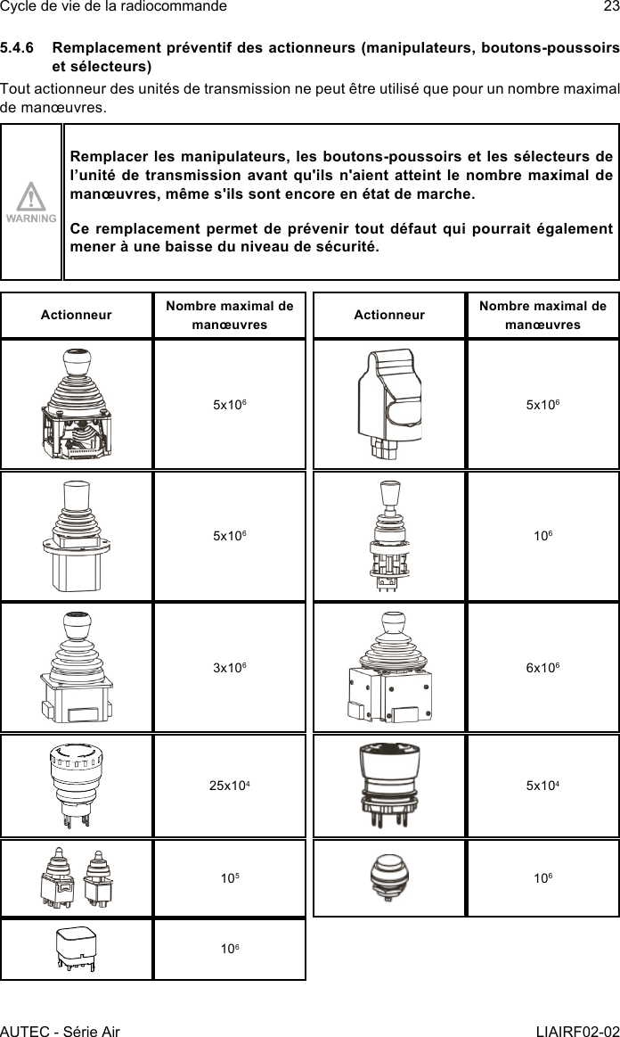 AUTEC - Série AirCycle de vie de la radiocommande 23LIAIRF02-025.4.6  Remplacement préventif des actionneurs (manipulateurs, boutons-poussoirs et sélecteurs)Tout actionneur des unités de transmission ne peut être utilisé que pour un nombre maximal de manœuvres.Remplacer les manipulateurs, les boutons-poussoirs et les sélecteurs de l’unité de transmission avant qu&apos;ils n&apos;aient atteint le nombre maximal de manœuvres, même s&apos;ils sont encore en état de marche.Ce remplacement permet de prévenir tout défaut qui pourrait également mener à une baisse du niveau de sécurité.Actionneur Nombre maximal de manœuvres Actionneur Nombre maximal de manœuvres5x1065x1065x1061063x1066x10625x1045x104105106106