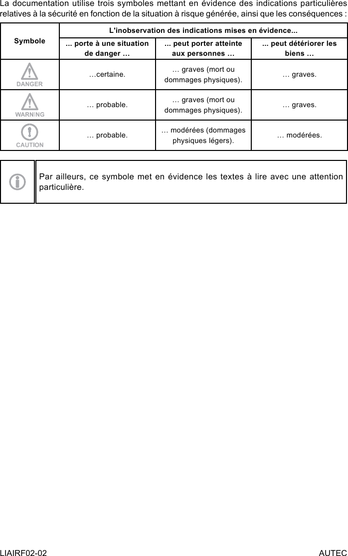 LIAIRF02-02 AUTECLa documentation utilise trois symboles mettant en évidence des indications particulières relatives à la sécurité en fonction de la situation à risque générée, ainsi que les conséquences :SymboleL&apos;inobservation des indications mises en évidence...... porte à une situation de danger …... peut porter atteinte aux personnes …... peut détériorer les biens ……certaine. … graves (mort ou dommages physiques). … graves.… probable. … graves (mort ou dommages physiques). … graves.… probable. … modérées (dommages physiques légers). … modérées.Par ailleurs, ce symbole met  en  évidence les textes à lire  avec une attention particulière.