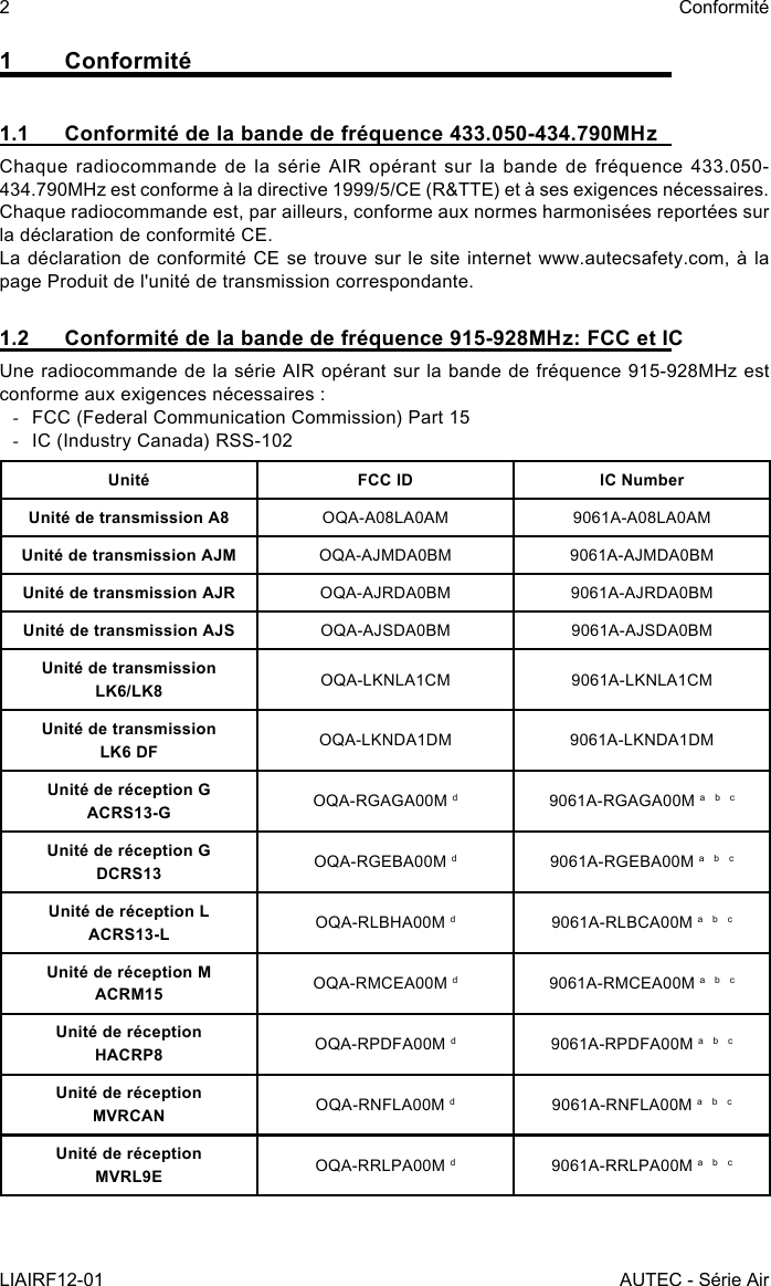 2LIAIRF12-01ConformitéAUTEC - Série Air1 Conformité1.1  Conformité de la bande de fréquence 433.050-434.790MHzChaque radiocommande de la série AIR opérant sur la bande de fréquence 433.050-434.790MHz est conforme à la directive 1999/5/CE (R&amp;TTE) et à ses exigences nécessaires.Chaque radiocommande est, par ailleurs, conforme aux normes harmonisées reportées sur la déclaration de conformité CE.La déclaration de conformité CE se trouve sur le site internet www.autecsafety.com, à la page Produit de l&apos;unité de transmission correspondante.1.2  Conformité de la bande de fréquence 915-928MHz: FCC et ICUne radiocommande de la série AIR opérant sur la bande de fréquence 915-928MHz est conforme aux exigences nécessaires : -FCC (Federal Communication Commission) Part 15 -IC (Industry Canada) RSS-102Unité FCC ID IC NumberUnité de transmission A8 OQA-A08LA0AM 9061A-A08LA0AMUnité de transmission AJM OQA-AJMDA0BM 9061A-AJMDA0BMUnité de transmission AJR OQA-AJRDA0BM 9061A-AJRDA0BMUnité de transmission AJS OQA-AJSDA0BM 9061A-AJSDA0BMUnité de transmissionLK6/LK8 OQA-LKNLA1CM 9061A-LKNLA1CMUnité de transmissionLK6 DF OQA-LKNDA1DM 9061A-LKNDA1DMUnité de réception GACRS13-G OQA-RGAGA00M d9061A-RGAGA00M a  b  cUnité de réception GDCRS13 OQA-RGEBA00M d9061A-RGEBA00M a  b  cUnité de réception LACRS13-L OQA-RLBHA00M d9061A-RLBCA00M a  b  cUnité de réception MACRM15 OQA-RMCEA00M d9061A-RMCEA00M a  b  cUnité de réceptionHACRP8 OQA-RPDFA00M d9061A-RPDFA00M a  b  cUnité de réceptionMVRCAN OQA-RNFLA00M d9061A-RNFLA00M a  b  cUnité de réceptionMVRL9E OQA-RRLPA00M d9061A-RRLPA00M a  b  c