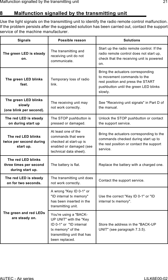 AUTEC - Air seriesMalfunction signalled by the transmitting unit 21LILK6E00-028  Malfunction signalled by the transmitting unitUse the light signals on the transmitting unit to identify the radio remote control malfunction.If the problem persists after the suggested solution has been carried out, contact the support service of the machine manufacturer.Signals Possible reason SolutionsThe green LED is steady on.The transmitting and receiving unit do not communicate.Start up the radio remote control. If the radio remote control does not start up, check that the receiving unit is powered on.The green LED blinks fast.Temporary loss of radio link.Bring the actuators corresponding to movement commands to the rest position and press the START pushbutton until the green LED blinks slowly.The green LED blinks slowly  (one blink per second).The receiving unit may not work correctly.See &quot;Receiving unit signals&quot; in Part D of the manual.The red LED is steady on during start upThe STOP pushbutton is pressed or damaged.Unlock the STOP pushbutton or contact the support service.The red LED blinks twice per second during start up.At least one of the commands that were checked at start-up is enabled or damaged (see technical data sheet).Bring the actuators corresponding to the commands checked during start up to the rest position or contact the support service.The red LED blinks three times per second during start up.Thebatteryisat. Replace the battery with a charged one.The red LED is steady on for two seconds.The transmitting unit does not work correctly. Contact the support service.The green and red LEDs are steady on.A wrong &quot;Key ID 0-1&quot; or &quot;ID internal tx memory&quot; has been inserted in the transmitting unit.Use the correct &quot;Key ID 0-1&quot; or &quot;ID internal tx memory&quot;.You&apos;reusinga&quot;BACK-UP UNIT&quot; with the &quot;Key ID 0-1&quot; or  &quot;ID internal tx memory&quot; of the transmitting unit that has been replaced.Store the address in the &quot;BACK-UP UNIT&quot; (see paragraph 7.3.5).
