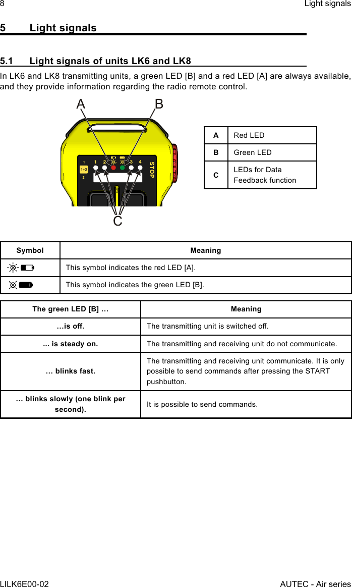 8LILK6E00-02Light signalsAUTEC - Air series5  Light signals5.1  Light signals of units LK6 and LK8In LK6 and LK8 transmitting units, a green LED [B] and a red LED [A] are always available, and they provide information regarding the radio remote control.ARed LEDBGreen LEDCLEDs for Data Feedback functionSymbol MeaningThis symbol indicates the red LED [A].This symbol indicates the green LED [B].The green LED [B] … Meaning…is o. Thetransmittingunitisswitchedo.... is steady on. The transmitting and receiving unit do not communicate.… blinks fast.The transmitting and receiving unit communicate. It is only possible to send commands after pressing the START pushbutton.… blinks slowly (one blink per second). It is possible to send commands.