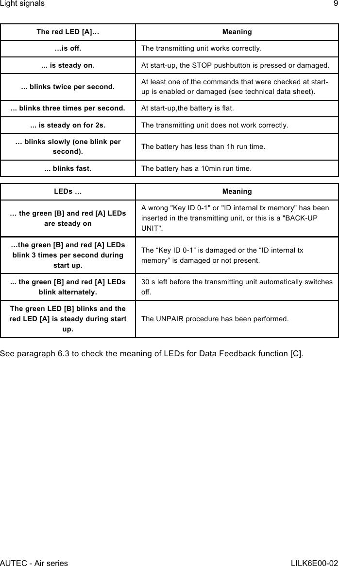 AUTEC - Air seriesLight signals 9LILK6E00-02The red LED [A]… Meaning…is o. The transmitting unit works correctly.... is steady on. At start-up, the STOP pushbutton is pressed or damaged.... blinks twice per second. At least one of the commands that were checked at start-up is enabled or damaged (see technical data sheet).... blinks three times per second. Atstart-up,thebatteryisat.... is steady on for 2s. The transmitting unit does not work correctly.… blinks slowly (one blink per second). The battery has less than 1h run time.... blinks fast. The battery has a 10min run time.LEDs … Meaning… the green [B] and red [A] LEDs are steady onA wrong &quot;Key ID 0-1&quot; or &quot;ID internal tx memory&quot; has been inserted in the transmitting unit, or this is a &quot;BACK-UP UNIT&quot;.…the green [B] and red [A] LEDs blink 3 times per second during start up.The “Key ID 0-1” is damaged or the “ID internal tx memory” is damaged or not present.... the green [B] and red [A] LEDs blink alternately.30 s left before the transmitting unit automatically switches o.The green LED [B] blinks and the red LED [A] is steady during start up.The UNPAIR procedure has been performed.See paragraph 6.3 to check the meaning of LEDs for Data Feedback function [C].