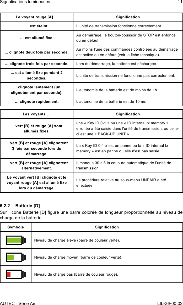 AUTEC - Série AirSignalisations lumineuses 11LILK6F00-02Le voyant rouge [A] ... Signication… est éteint. L’unité de transmission fonctionne correctement.… est allumé xe. Au démarrage, le bouton-poussoir de STOP est enfoncé ou en défaut.... clignote deux fois par seconde. Au moins l&apos;une des commandes contrôlées au démarrage est active ou en défaut (voir la che technique).... clignote trois fois par seconde. Lors du démarrage, la batterie est déchargée.... est allumé xe pendant 2 secondes. L’unité de transmission ne fonctionne pas correctement.… clignote lentement (un clignotement par seconde). L&apos;autonomie de la batterie est de moins de 1h.… clignote rapidement. L&apos;autonomie de la batterie est de 10mn.Les voyants … Signication... vert [B] et rouge [A] sont allumés xes.une « Key ID 0-1 » ou une « ID internal tx memory » erronée a été saisie dans l&apos;unité de transmission, ou celle-ci est une « BACK-UP UNIT ».... vert [B] et rouge [A] clignotent 3 fois par seconde lors du démarrage.La « Key ID 0-1 » est en panne ou la « ID internal tx memory » est en panne ou elle n&apos;est pas saisie.... vert [B] et rouge [A] clignotent alternativement.Il manque 30 s à la coupure automatique de l’unité de transmission.Le voyant vert [B] clignote et le voyant rouge [A] est allumé xe lors du démarrage.La procédure relative au sous-menu UNPAIR a été eectuée.5.2.2  Batterie [D]Sur l&apos;icône Batterie [D] gure une barre colorée de longueur proportionnelle au niveau de charge de la batterie.Symbole SignicationNiveau de charge élevé (barre de couleur verte).Niveau de charge moyen (barre de couleur verte).Niveau de charge bas (barre de couleur rouge).