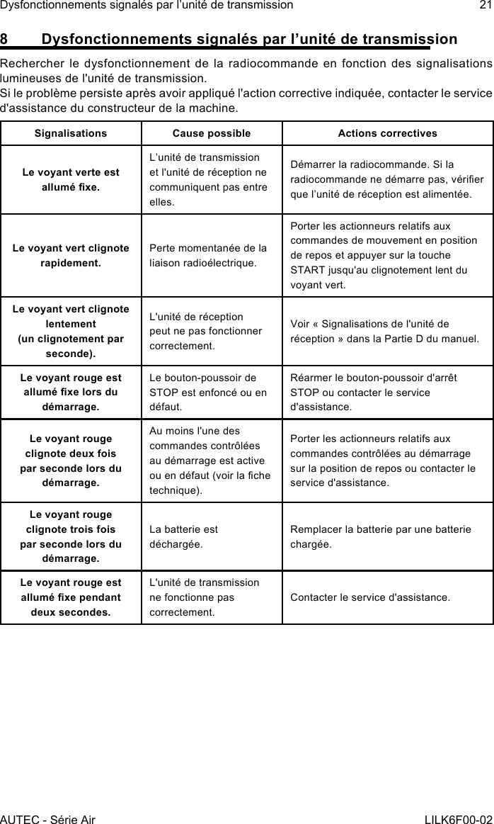 AUTEC - Série AirDysfonctionnements signalés par l’unité de transmission 21LILK6F00-028  Dysfonctionnements signalés par l’unité de transmissionRechercher le dysfonctionnement de la radiocommande en fonction des signalisations lumineuses de l&apos;unité de transmission.Si le problème persiste après avoir appliqué l&apos;action corrective indiquée, contacter le service d&apos;assistance du constructeur de la machine.Signalisations Cause possible Actions correctivesLe voyant verte est allumé xe.L’unité de transmission et l&apos;unité de réception ne communiquent pas entre elles.Démarrer la radiocommande. Si la radiocommande ne démarre pas, vérier que l’unité de réception est alimentée.Le voyant vert clignote rapidement.Perte momentanée de la liaison radioélectrique.Porter les actionneurs relatifs aux commandes de mouvement en position de repos et appuyer sur la touche START jusqu&apos;au clignotement lent du voyant vert.Le voyant vert clignote lentement (un clignotement par seconde).L&apos;unité de réception peut ne pas fonctionner correctement.Voir « Signalisations de l&apos;unité de réception » dans la Partie D du manuel.Le voyant rouge est allumé xe lors du démarrage.Le bouton-poussoir de STOP est enfoncé ou en défaut.Réarmer le bouton-poussoir d&apos;arrêt STOP ou contacter le service d&apos;assistance.Le voyant rouge clignote deux fois par seconde lors du démarrage.Au moins l&apos;une des commandes contrôlées au démarrage est active ou en défaut (voir la che technique).Porter les actionneurs relatifs aux commandes contrôlées au démarrage sur la position de repos ou contacter le service d&apos;assistance.Le voyant rouge clignote trois fois par seconde lors du démarrage.La batterie est déchargée.Remplacer la batterie par une batterie chargée.Le voyant rouge est allumé xe pendant deux secondes.L&apos;unité de transmission ne fonctionne pas correctement.Contacter le service d&apos;assistance.