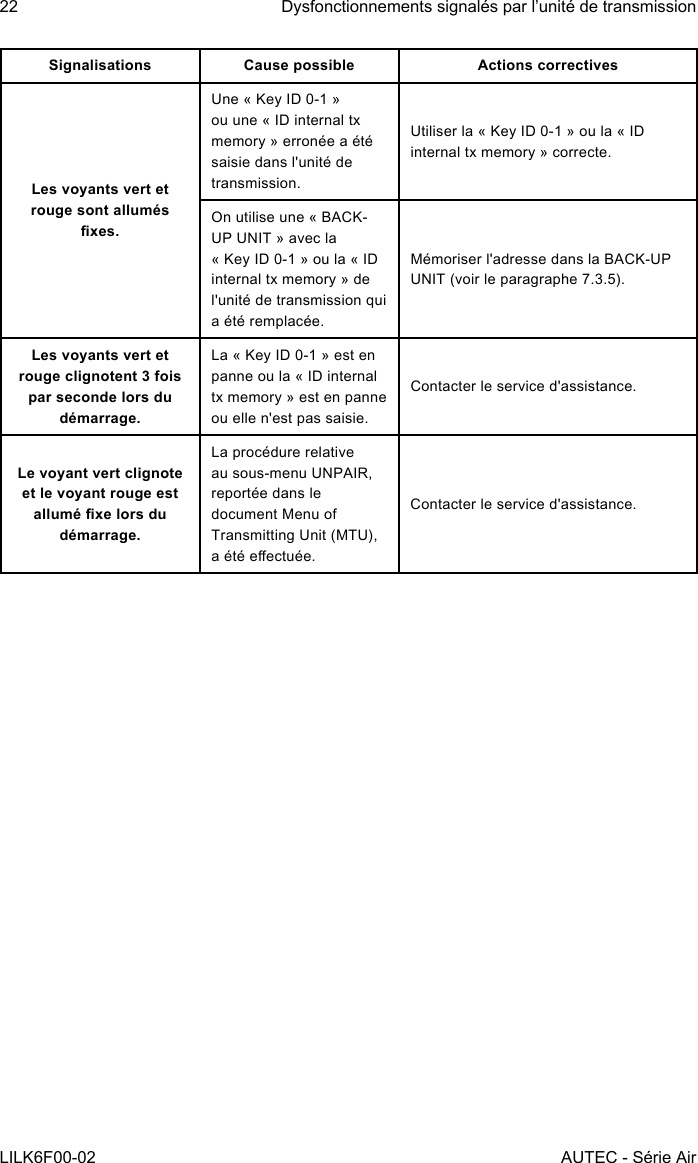 22LILK6F00-02Dysfonctionnements signalés par l’unité de transmissionAUTEC - Série AirSignalisations Cause possible Actions correctivesLes voyants vert et rouge sont allumés xes.Une « Key ID 0-1 » ou une « ID internal tx memory » erronée a été saisie dans l&apos;unité de transmission.Utiliser la « Key ID 0-1 » ou la « ID internal tx memory » correcte.On utilise une « BACK-UP UNIT » avec la « Key ID 0-1 » ou la « ID internal tx memory » de l&apos;unité de transmission qui a été remplacée.Mémoriser l&apos;adresse dans la BACK-UP UNIT (voir le paragraphe 7.3.5).Les voyants vert et rouge clignotent 3 fois par seconde lors du démarrage.La « Key ID 0-1 » est en panne ou la « ID internal tx memory » est en panne ou elle n&apos;est pas saisie.Contacter le service d&apos;assistance.Le voyant vert clignote et le voyant rouge est allumé xe lors du démarrage.La procédure relative au sous-menu UNPAIR, reportée dans le document Menu of Transmitting Unit (MTU), a été eectuée.Contacter le service d&apos;assistance.