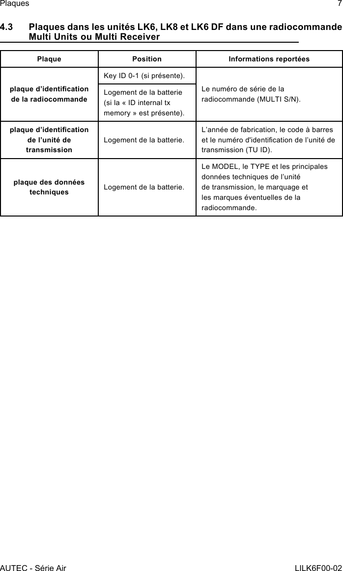 AUTEC - Série AirPlaques 7LILK6F00-024.3  Plaques dans les unités LK6, LK8 et LK6 DF dans une radiocommande Multi Units ou Multi ReceiverPlaque Position Informations reportéesplaque d’identication de la radiocommandeKey ID 0-1 (si présente).Le numéro de série de la radiocommande (MULTI S/N).Logement de la batterie (si la « ID internal tx memory » est présente).plaque d’identication de l’unité de transmissionLogement de la batterie.L’année de fabrication, le code à barres et le numéro d&apos;identication de l’unité de transmission (TU ID).plaque des données techniques Logement de la batterie.Le MODEL, le TYPE et les principales données techniques de l’unité de transmission, le marquage et les marques éventuelles de la radiocommande.