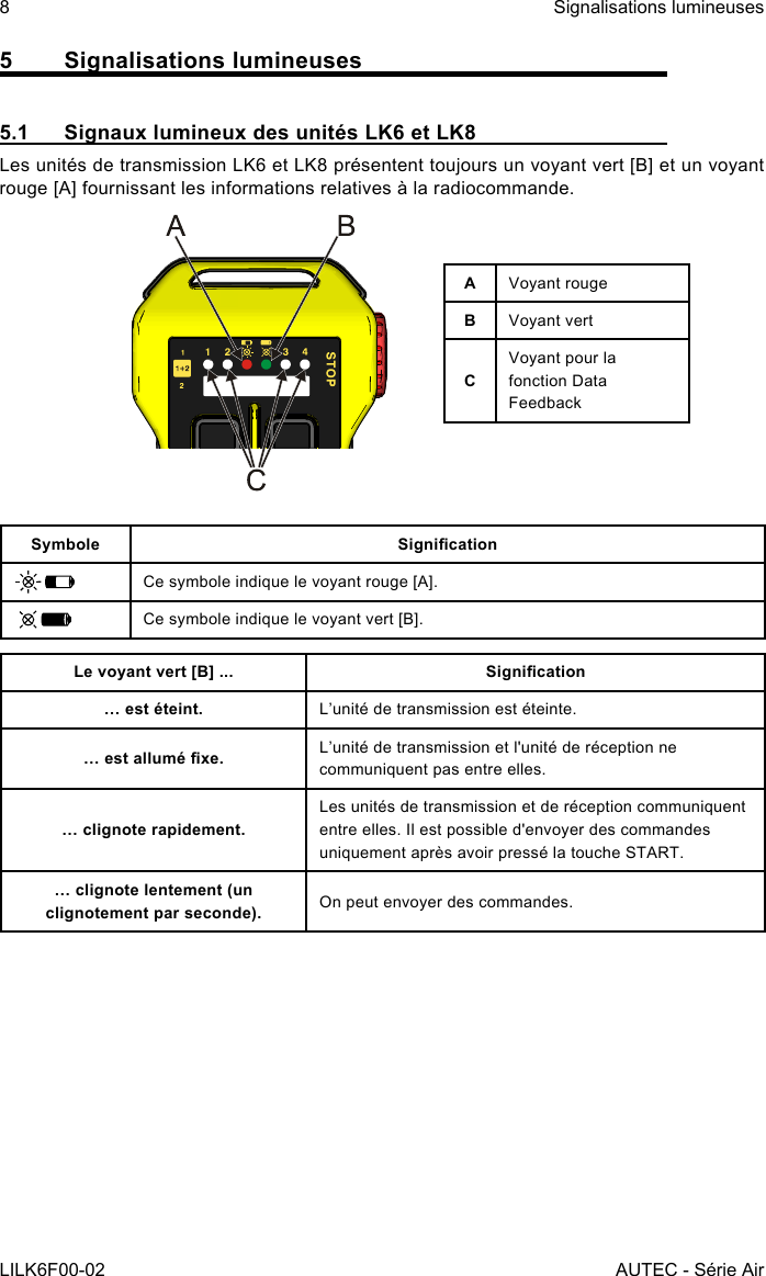 8LILK6F00-02Signalisations lumineusesAUTEC - Série Air5  Signalisations lumineuses5.1  Signaux lumineux des unités LK6 et LK8Les unités de transmission LK6 et LK8 présentent toujours un voyant vert [B] et un voyant rouge [A] fournissant les informations relatives à la radiocommande.AVoyant rougeBVoyant vertCVoyant pour la fonction Data FeedbackSymbole SignicationCe symbole indique le voyant rouge [A].Ce symbole indique le voyant vert [B].Le voyant vert [B] ... Signication… est éteint. L’unité de transmission est éteinte.… est allumé xe. L’unité de transmission et l&apos;unité de réception ne communiquent pas entre elles.… clignote rapidement.Les unités de transmission et de réception communiquent entre elles. Il est possible d&apos;envoyer des commandes uniquement après avoir pressé la touche START.… clignote lentement (un clignotement par seconde). On peut envoyer des commandes.