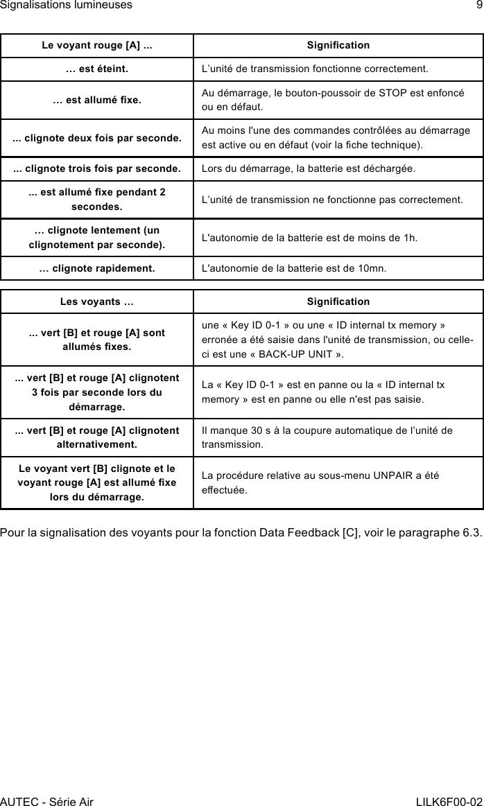 AUTEC - Série AirSignalisations lumineuses 9LILK6F00-02Le voyant rouge [A] ... Signication… est éteint. L’unité de transmission fonctionne correctement.… est allumé xe. Au démarrage, le bouton-poussoir de STOP est enfoncé ou en défaut.... clignote deux fois par seconde. Au moins l&apos;une des commandes contrôlées au démarrage est active ou en défaut (voir la che technique).... clignote trois fois par seconde. Lors du démarrage, la batterie est déchargée.... est allumé xe pendant 2 secondes. L’unité de transmission ne fonctionne pas correctement.… clignote lentement (un clignotement par seconde). L&apos;autonomie de la batterie est de moins de 1h.… clignote rapidement. L&apos;autonomie de la batterie est de 10mn.Les voyants … Signication... vert [B] et rouge [A] sont allumés xes.une « Key ID 0-1 » ou une « ID internal tx memory » erronée a été saisie dans l&apos;unité de transmission, ou celle-ci est une « BACK-UP UNIT ».... vert [B] et rouge [A] clignotent 3 fois par seconde lors du démarrage.La « Key ID 0-1 » est en panne ou la « ID internal tx memory » est en panne ou elle n&apos;est pas saisie.... vert [B] et rouge [A] clignotent alternativement.Il manque 30 s à la coupure automatique de l’unité de transmission.Le voyant vert [B] clignote et le voyant rouge [A] est allumé xe lors du démarrage.La procédure relative au sous-menu UNPAIR a été eectuée.Pour la signalisation des voyants pour la fonction Data Feedback [C], voir le paragraphe 6.3.