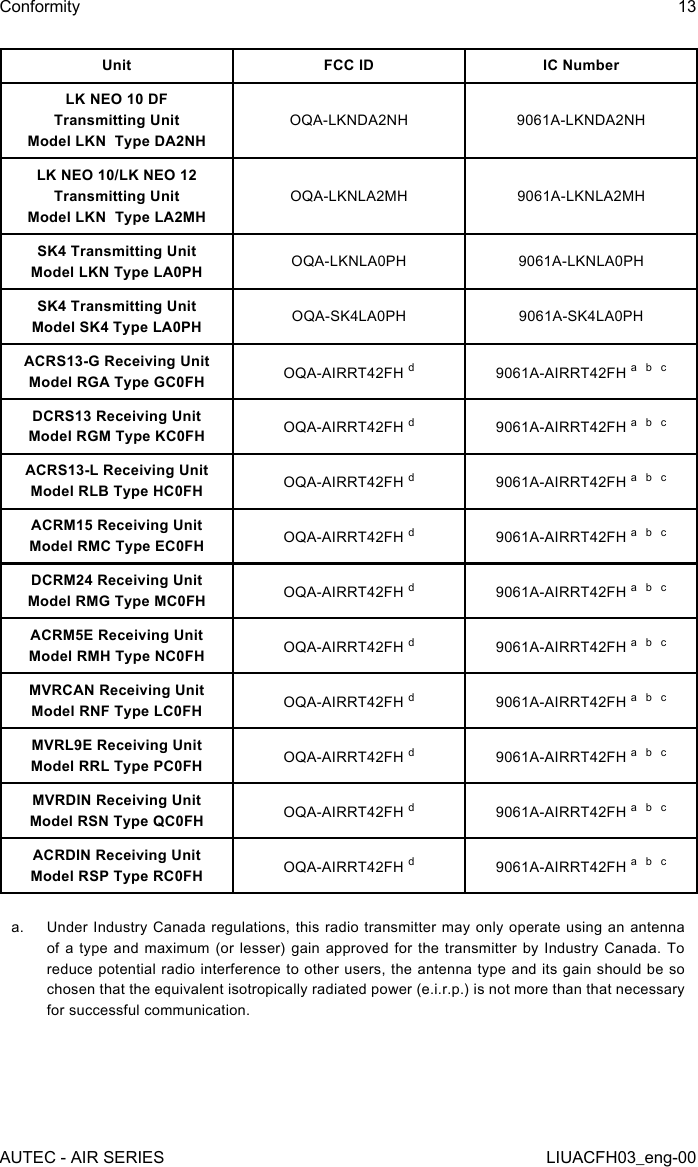 Unit FCC ID IC NumberLK NEO 10 DF Transmitting UnitModel LKN  Type DA2NHOQA-LKNDA2NH 9061A-LKNDA2NHLK NEO 10/LK NEO 12 Transmitting UnitModel LKN  Type LA2MHOQA-LKNLA2MH 9061A-LKNLA2MHSK4 Transmitting UnitModel LKN Type LA0PH OQA-LKNLA0PH 9061A-LKNLA0PHSK4 Transmitting UnitModel SK4 Type LA0PH OQA-SK4LA0PH 9061A-SK4LA0PHACRS13-G Receiving UnitModel RGA Type GC0FH OQA-AIRRT42FH d9061A-AIRRT42FH a  b  cDCRS13 Receiving UnitModel RGM Type KC0FH OQA-AIRRT42FH d9061A-AIRRT42FH a  b  cACRS13-L Receiving UnitModel RLB Type HC0FH OQA-AIRRT42FH d9061A-AIRRT42FH a  b  cACRM15 Receiving UnitModel RMC Type EC0FH OQA-AIRRT42FH d9061A-AIRRT42FH a  b  cDCRM24 Receiving UnitModel RMG Type MC0FH OQA-AIRRT42FH d9061A-AIRRT42FH a  b  cACRM5E Receiving UnitModel RMH Type NC0FH OQA-AIRRT42FH d9061A-AIRRT42FH a  b  cMVRCAN Receiving UnitModel RNF Type LC0FH OQA-AIRRT42FH d9061A-AIRRT42FH a  b  cMVRL9E Receiving UnitModel RRL Type PC0FH OQA-AIRRT42FH d9061A-AIRRT42FH a  b  cMVRDIN Receiving UnitModel RSN Type QC0FH OQA-AIRRT42FH d9061A-AIRRT42FH a  b  cACRDIN Receiving UnitModel RSP Type RC0FH OQA-AIRRT42FH d9061A-AIRRT42FH a  b  ca.  Under Industry Canada regulations, this radio transmitter may only operate using an antenna of a type and maximum (or lesser) gain approved for the transmitter by Industry Canada. To reduce potential radio interference to other users, the antenna type and its gain should be so chosen that the equivalent isotropically radiated power (e.i.r.p.) is not more than that necessary for successful communication.AUTEC - AIR SERIESConformity 13LIUACFH03_eng-00