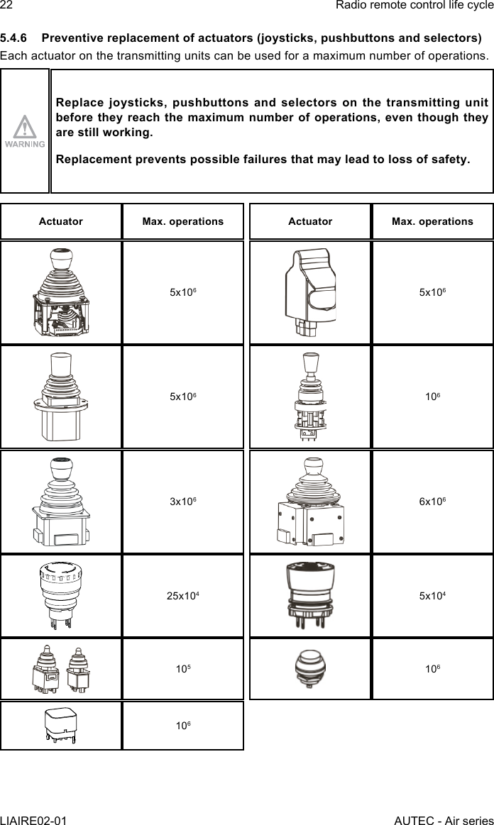 22LIAIRE02-01Radio remote control life cycleAUTEC - Air series5.4.6  Preventive replacement of actuators (joysticks, pushbuttons and selectors)Each actuator on the transmitting units can be used for a maximum number of operations.Replace joysticks, pushbuttons and selectors on the transmitting unit before they reach the maximum number of operations, even though they are still working.Replacement prevents possible failures that may lead to loss of safety.Actuator Max. operations Actuator Max. operations5x1065x1065x1061063x1066x10625x1045x104105106106