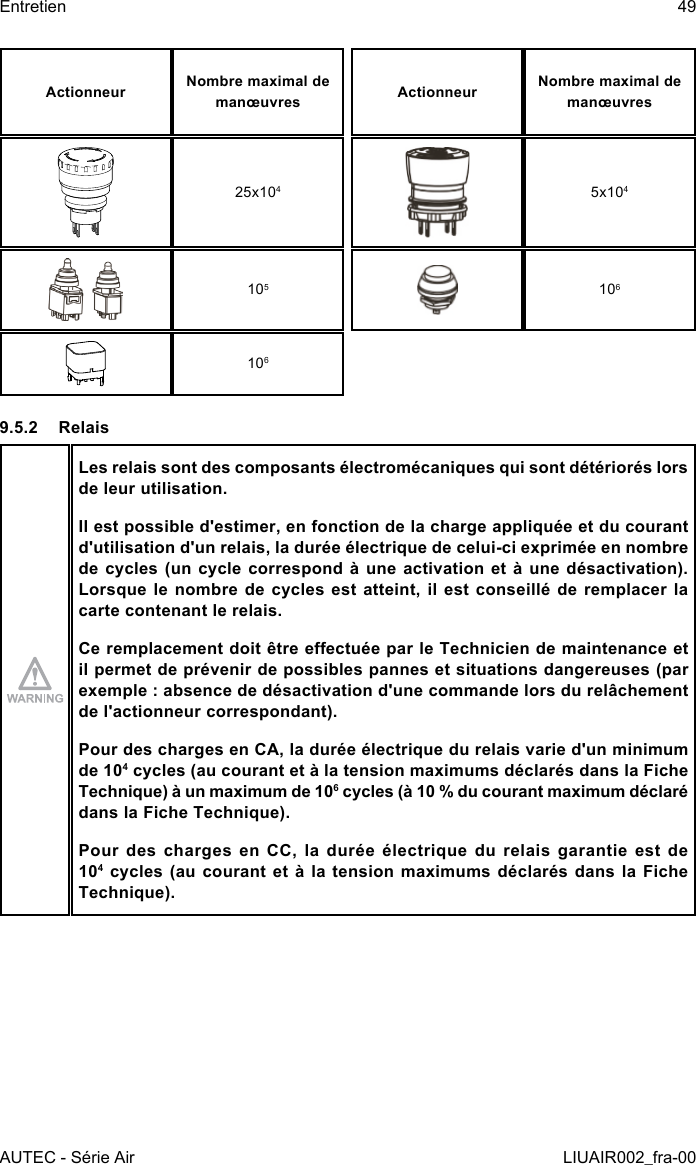 Actionneur Nombre maximal de manœuvres Actionneur Nombre maximal de manœuvres25x1045x1041051061069.5.2 RelaisLes relais sont des composants électromécaniques qui sont détériorés lors de leur utilisation.Il est possible d&apos;estimer, en fonction de la charge appliquée et du courant d&apos;utilisation d&apos;un relais, la durée électrique de celui-ci exprimée en nombre de cycles (un cycle  correspond  à  une  activation  et  à  une  désactivation). Lorsque le  nombre  de  cycles  est atteint,  il  est  conseillé  de  remplacer  la carte contenant le relais.Ce remplacement doit être eectuée par le Technicien de maintenance et il permet de prévenir de possibles pannes et situations dangereuses (par exemple : absence de désactivation d&apos;une commande lors du relâchement de l&apos;actionneur correspondant).Pour des charges en CA, la durée électrique du relais varie d&apos;un minimum de 104 cycles (au courant et à la tension maximums déclarés dans la Fiche Technique) à un maximum de 106 cycles (à 10 % du courant maximum déclaré dans la Fiche Technique).Pour des charges en CC, la durée électrique du relais garantie est de 104 cycles (au  courant  et  à  la  tension maximums déclarés  dans  la  Fiche Technique).AUTEC - Série AirEntretien 49LIUAIR002_fra-00