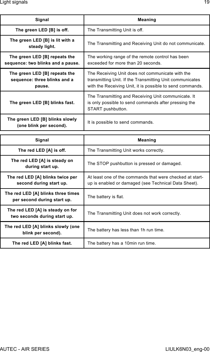Signal MeaningThe green LED [B] is o. The Transmitting Unit is o.The green LED [B] is lit with a steady light. The Transmitting and Receiving Unit do not communicate.The green LED [B] repeats the sequence: two blinks and a pause.The working range of the remote control has been exceeded for more than 20 seconds.The green LED [B] repeats the sequence: three blinks and a pause.The Receiving Unit does not communicate with the transmitting Unit. If the Transmitting Unit communicates with the Receiving Unit, it is possible to send commands.The green LED [B] blinks fast.The Transmitting and Receiving Unit communicate. It is only possible to send commands after pressing the START pushbutton.The green LED [B] blinks slowly (one blink per second). It is possible to send commands.Signal MeaningThe red LED [A] is o. The Transmitting Unit works correctly.The red LED [A] is steady on during start up. The STOP pushbutton is pressed or damaged.The red LED [A] blinks twice per second during start up.At least one of the commands that were checked at start-up is enabled or damaged (see Technical Data Sheet).The red LED [A] blinks three times per second during start up. The battery is at.The red LED [A] is steady on for two seconds during start up. The Transmitting Unit does not work correctly.The red LED [A] blinks slowly (one blink per second). The battery has less than 1h run time.The red LED [A] blinks fast. The battery has a 10min run time.AUTEC - AIR SERIESLight signals 19LIULK6N03_eng-00