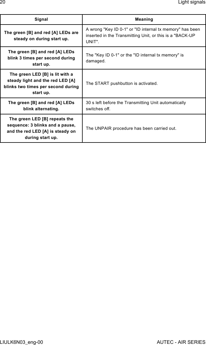 Signal MeaningThe green [B] and red [A] LEDs are steady on during start up.A wrong &quot;Key ID 0-1&quot; or &quot;ID internal tx memory&quot; has been inserted in the Transmitting Unit, or this is a &quot;BACK-UP UNIT&quot;.The green [B] and red [A] LEDs blink 3 times per second during start up.The &quot;Key ID 0-1&quot; or the &quot;ID internal tx memory&quot; is damaged.The green LED [B] is lit with a steady light and the red LED [A] blinks two times per second during start up.The START pushbutton is activated.The green [B] and red [A] LEDs blink alternating.30 s left before the Transmitting Unit automatically switches o.The green LED [B] repeats the sequence: 3 blinks and a pause, and the red LED [A] is steady on during start up.The UNPAIR procedure has been carried out.20LIULK6N03_eng-00Light signalsAUTEC - AIR SERIES