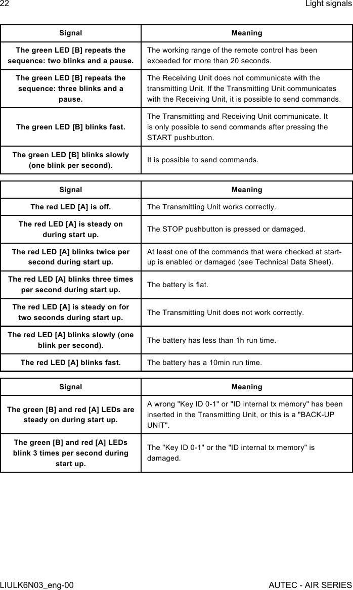 Signal MeaningThe green LED [B] repeats the sequence: two blinks and a pause.The working range of the remote control has been exceeded for more than 20 seconds.The green LED [B] repeats the sequence: three blinks and a pause.The Receiving Unit does not communicate with the transmitting Unit. If the Transmitting Unit communicates with the Receiving Unit, it is possible to send commands.The green LED [B] blinks fast.The Transmitting and Receiving Unit communicate. It is only possible to send commands after pressing the START pushbutton.The green LED [B] blinks slowly (one blink per second). It is possible to send commands.Signal MeaningThe red LED [A] is o. The Transmitting Unit works correctly.The red LED [A] is steady on during start up. The STOP pushbutton is pressed or damaged.The red LED [A] blinks twice per second during start up.At least one of the commands that were checked at start-up is enabled or damaged (see Technical Data Sheet).The red LED [A] blinks three times per second during start up. The battery is at.The red LED [A] is steady on for two seconds during start up. The Transmitting Unit does not work correctly.The red LED [A] blinks slowly (one blink per second). The battery has less than 1h run time.The red LED [A] blinks fast. The battery has a 10min run time.Signal MeaningThe green [B] and red [A] LEDs are steady on during start up.A wrong &quot;Key ID 0-1&quot; or &quot;ID internal tx memory&quot; has been inserted in the Transmitting Unit, or this is a &quot;BACK-UP UNIT&quot;.The green [B] and red [A] LEDs blink 3 times per second during start up.The &quot;Key ID 0-1&quot; or the &quot;ID internal tx memory&quot; is damaged.22LIULK6N03_eng-00Light signalsAUTEC - AIR SERIES