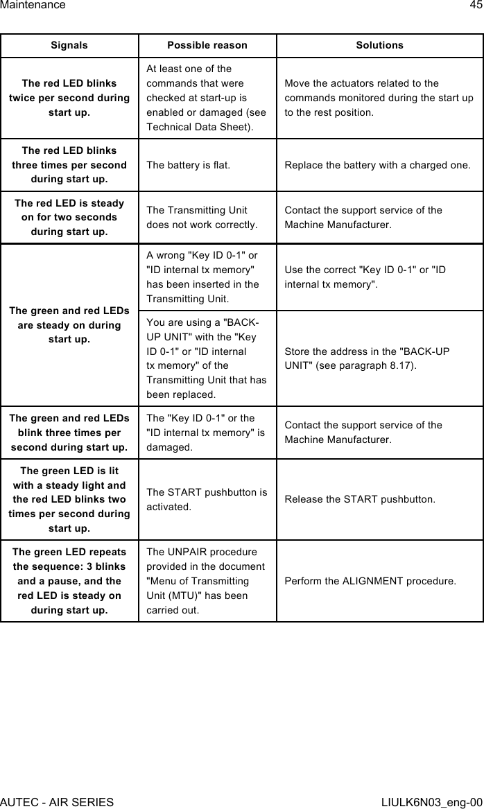 Signals Possible reason SolutionsThe red LED blinks twice per second during start up.At least one of the commands that were checked at start-up is enabled or damaged (see Technical Data Sheet).Move the actuators related to the commands monitored during the start up to the rest position.The red LED blinks three times per second during start up.The battery is at. Replace the battery with a charged one.The red LED is steady on for two seconds during start up.The Transmitting Unit does not work correctly.Contact the support service of the Machine Manufacturer.The green and red LEDs are steady on during start up.A wrong &quot;Key ID 0-1&quot; or &quot;ID internal tx memory&quot; has been inserted in the Transmitting Unit.Use the correct &quot;Key ID 0-1&quot; or &quot;ID internal tx memory&quot;.You are using a &quot;BACK-UP UNIT&quot; with the &quot;Key ID 0-1&quot; or &quot;ID internal tx memory&quot; of the Transmitting Unit that has been replaced.Store the address in the &quot;BACK-UP UNIT&quot; (see paragraph 8.17).The green and red LEDs blink three times per second during start up.The &quot;Key ID 0-1&quot; or the &quot;ID internal tx memory&quot; is damaged.Contact the support service of the Machine Manufacturer.The green LED is lit with a steady light and the red LED blinks two times per second during start up.The START pushbutton is activated. Release the START pushbutton.The green LED repeats the sequence: 3 blinks and a pause, and the red LED is steady on during start up.The UNPAIR procedure provided in the document &quot;Menu of Transmitting Unit (MTU)&quot; has been carried out.Perform the ALIGNMENT procedure.AUTEC - AIR SERIESMaintenance 45LIULK6N03_eng-00