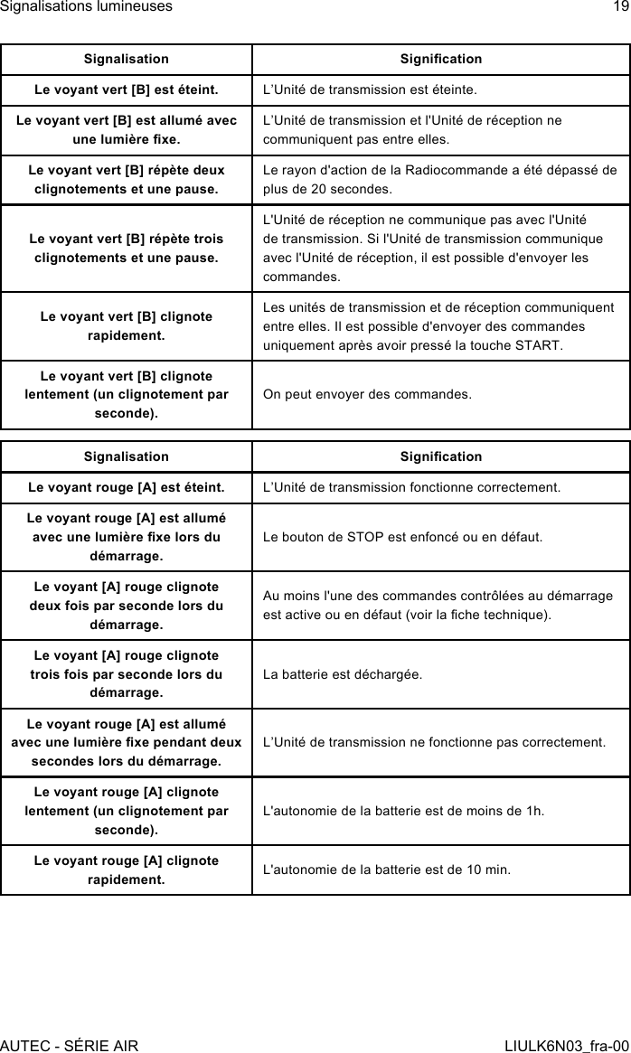 Signalisation SignicationLe voyant vert [B] est éteint. L’Unité de transmission est éteinte.Le voyant vert [B] est allumé avec une lumière xe.L’Unité de transmission et l&apos;Unité de réception ne communiquent pas entre elles.Le voyant vert [B] répète deux clignotements et une pause.Le rayon d&apos;action de la Radiocommande a été dépassé de plus de 20 secondes.Le voyant vert [B] répète trois clignotements et une pause.L&apos;Unité de réception ne communique pas avec l&apos;Unité de transmission. Si l&apos;Unité de transmission communique avec l&apos;Unité de réception, il est possible d&apos;envoyer les commandes.Le voyant vert [B] clignote rapidement.Les unités de transmission et de réception communiquent entre elles. Il est possible d&apos;envoyer des commandes uniquement après avoir pressé la touche START.Le voyant vert [B] clignote lentement (un clignotement par seconde).On peut envoyer des commandes.Signalisation SignicationLe voyant rouge [A] est éteint. L’Unité de transmission fonctionne correctement.Le voyant rouge [A] est allumé avec une lumière xe lors du démarrage.Le bouton de STOP est enfoncé ou en défaut.Le voyant [A] rouge clignote deux fois par seconde lors du démarrage.Au moins l&apos;une des commandes contrôlées au démarrage est active ou en défaut (voir la che technique).Le voyant [A] rouge clignote trois fois par seconde lors du démarrage.La batterie est déchargée.Le voyant rouge [A] est allumé avec une lumière xe pendant deux secondes lors du démarrage.L’Unité de transmission ne fonctionne pas correctement.Le voyant rouge [A] clignote lentement (un clignotement par seconde).L&apos;autonomie de la batterie est de moins de 1h.Le voyant rouge [A] clignote rapidement. L&apos;autonomie de la batterie est de 10 min.AUTEC - SÉRIE AIRSignalisations lumineuses 19LIULK6N03_fra-00