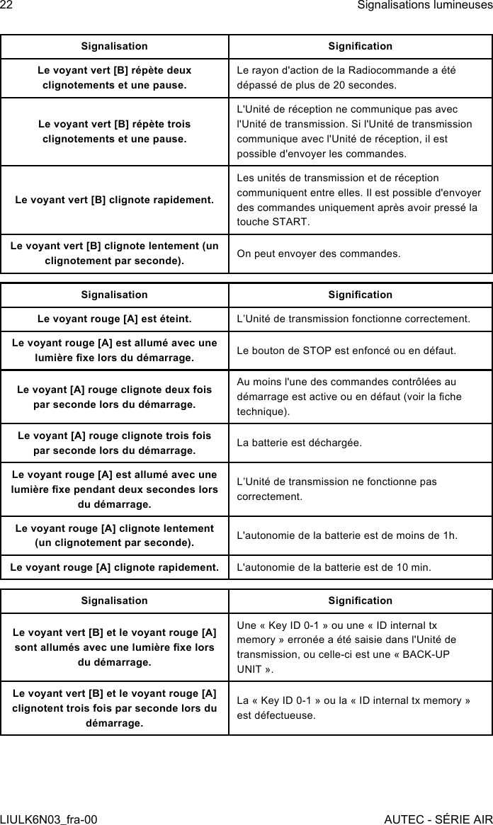 Signalisation SignicationLe voyant vert [B] répète deux clignotements et une pause.Le rayon d&apos;action de la Radiocommande a été dépassé de plus de 20 secondes.Le voyant vert [B] répète trois clignotements et une pause.L&apos;Unité de réception ne communique pas avec l&apos;Unité de transmission. Si l&apos;Unité de transmission communique avec l&apos;Unité de réception, il est possible d&apos;envoyer les commandes.Le voyant vert [B] clignote rapidement.Les unités de transmission et de réception communiquent entre elles. Il est possible d&apos;envoyer des commandes uniquement après avoir pressé la touche START.Le voyant vert [B] clignote lentement (un clignotement par seconde). On peut envoyer des commandes.Signalisation SignicationLe voyant rouge [A] est éteint. L’Unité de transmission fonctionne correctement.Le voyant rouge [A] est allumé avec une lumière xe lors du démarrage. Le bouton de STOP est enfoncé ou en défaut.Le voyant [A] rouge clignote deux fois par seconde lors du démarrage.Au moins l&apos;une des commandes contrôlées au démarrage est active ou en défaut (voir la che technique).Le voyant [A] rouge clignote trois fois par seconde lors du démarrage. La batterie est déchargée.Le voyant rouge [A] est allumé avec une lumière xe pendant deux secondes lors du démarrage.L’Unité de transmission ne fonctionne pas correctement.Le voyant rouge [A] clignote lentement (un clignotement par seconde). L&apos;autonomie de la batterie est de moins de 1h.Le voyant rouge [A] clignote rapidement. L&apos;autonomie de la batterie est de 10 min.Signalisation SignicationLe voyant vert [B] et le voyant rouge [A] sont allumés avec une lumière xe lors du démarrage.Une « Key ID 0-1 » ou une « ID internal tx memory » erronée a été saisie dans l&apos;Unité de transmission, ou celle-ci est une « BACK-UP UNIT ».Le voyant vert [B] et le voyant rouge [A] clignotent trois fois par seconde lors du démarrage.La « Key ID 0-1 » ou la « ID internal tx memory » est défectueuse.22LIULK6N03_fra-00Signalisations lumineusesAUTEC - SÉRIE AIR