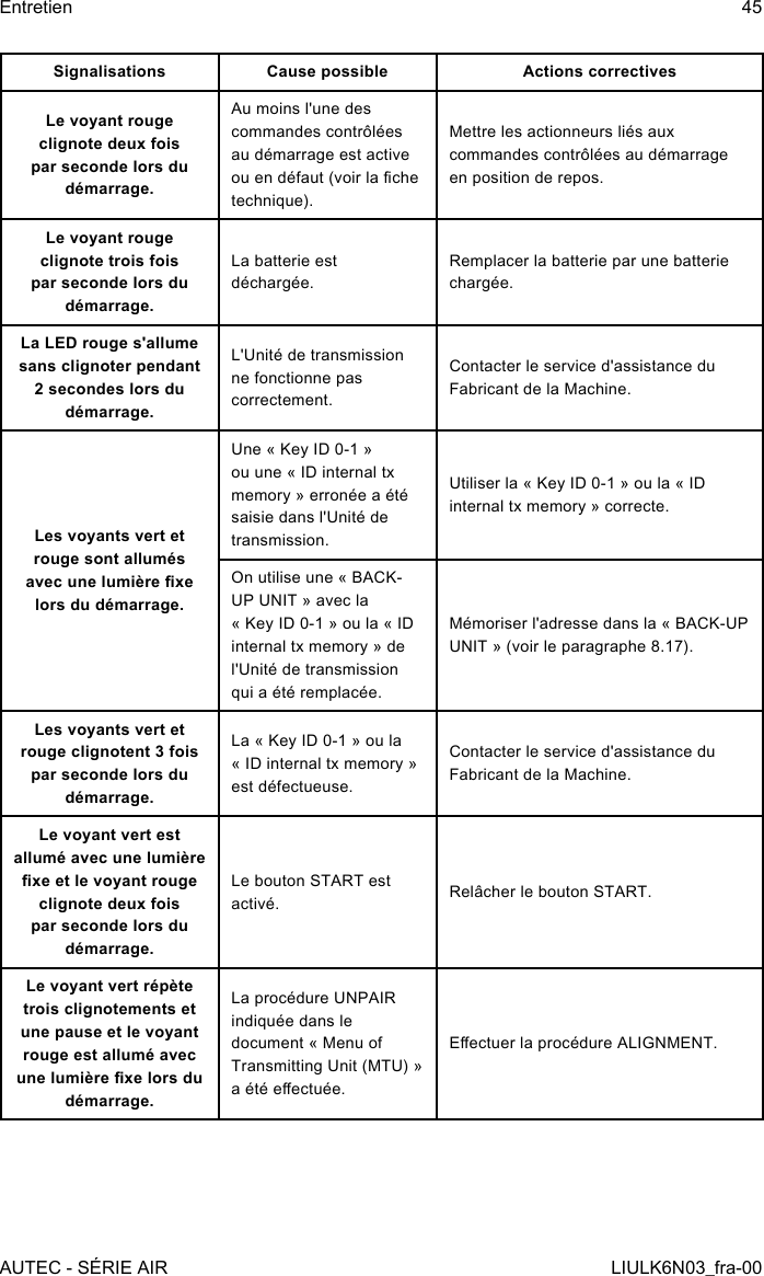 Signalisations Cause possible Actions correctivesLe voyant rouge clignote deux fois par seconde lors du démarrage.Au moins l&apos;une des commandes contrôlées au démarrage est active ou en défaut (voir la che technique).Mettre les actionneurs liés aux commandes contrôlées au démarrage en position de repos.Le voyant rouge clignote trois fois par seconde lors du démarrage.La batterie est déchargée.Remplacer la batterie par une batterie chargée.La LED rouge s&apos;allume sans clignoter pendant 2 secondes lors du démarrage.L&apos;Unité de transmission ne fonctionne pas correctement.Contacter le service d&apos;assistance du Fabricant de la Machine.Les voyants vert et rouge sont allumés avec une lumière xe lors du démarrage.Une « Key ID 0-1 » ou une « ID internal tx memory » erronée a été saisie dans l&apos;Unité de transmission.Utiliser la « Key ID 0-1 » ou la « ID internal tx memory » correcte.On utilise une « BACK-UP UNIT » avec la « Key ID 0-1 » ou la « ID internal tx memory » de l&apos;Unité de transmission qui a été remplacée.Mémoriser l&apos;adresse dans la « BACK-UP UNIT » (voir le paragraphe 8.17).Les voyants vert et rouge clignotent 3 fois par seconde lors du démarrage.La « Key ID 0-1 » ou la « ID internal tx memory » est défectueuse.Contacter le service d&apos;assistance du Fabricant de la Machine.Le voyant vert est allumé avec une lumière xe et le voyant rouge clignote deux fois par seconde lors du démarrage.Le bouton START est activé. Relâcher le bouton START.Le voyant vert répète trois clignotements et une pause et le voyant rouge est allumé avec une lumière xe lors du démarrage.La procédure UNPAIR indiquée dans le document « Menu of Transmitting Unit (MTU) » a été eectuée.Eectuer la procédure ALIGNMENT.AUTEC - SÉRIE AIREntretien 45LIULK6N03_fra-00