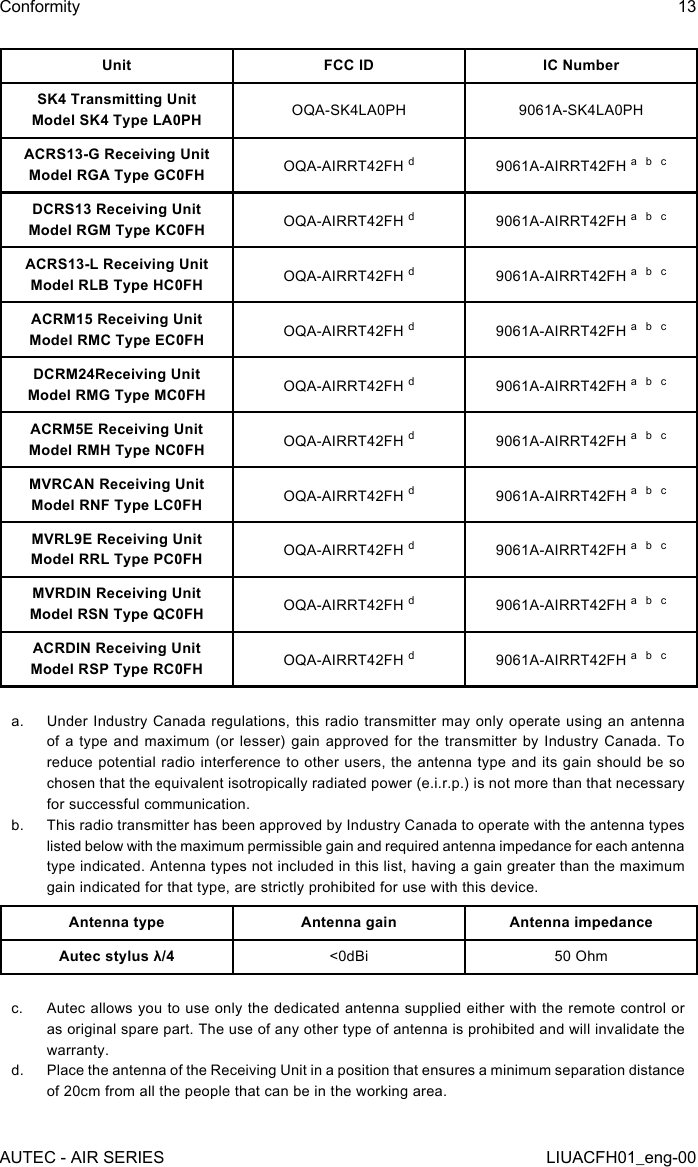 Unit FCC ID IC NumberSK4 Transmitting UnitModel SK4 Type LA0PH OQA-SK4LA0PH 9061A-SK4LA0PHACRS13-G Receiving UnitModel RGA Type GC0FH OQA-AIRRT42FH d9061A-AIRRT42FH a  b  cDCRS13 Receiving UnitModel RGM Type KC0FH OQA-AIRRT42FH d9061A-AIRRT42FH a  b  cACRS13-L Receiving UnitModel RLB Type HC0FH OQA-AIRRT42FH d9061A-AIRRT42FH a  b  cACRM15 Receiving UnitModel RMC Type EC0FH OQA-AIRRT42FH d9061A-AIRRT42FH a  b  cDCRM24Receiving UnitModel RMG Type MC0FH OQA-AIRRT42FH d9061A-AIRRT42FH a  b  cACRM5E Receiving Unit Model RMH Type NC0FH OQA-AIRRT42FH d9061A-AIRRT42FH a  b  cMVRCAN Receiving UnitModel RNF Type LC0FH OQA-AIRRT42FH d9061A-AIRRT42FH a  b  cMVRL9E Receiving UnitModel RRL Type PC0FH OQA-AIRRT42FH d9061A-AIRRT42FH a  b  cMVRDIN Receiving UnitModel RSN Type QC0FH OQA-AIRRT42FH d9061A-AIRRT42FH a  b  cACRDIN Receiving UnitModel RSP Type RC0FH OQA-AIRRT42FH d9061A-AIRRT42FH a  b  ca.  Under Industry Canada regulations, this radio transmitter may only operate using an antenna of a type and maximum (or lesser) gain approved for the transmitter by Industry Canada. To reduce potential radio interference to other users, the antenna type and its gain should be so chosen that the equivalent isotropically radiated power (e.i.r.p.) is not more than that necessary for successful communication.b.  This radio transmitter has been approved by Industry Canada to operate with the antenna types listed below with the maximum permissible gain and required antenna impedance for each antenna type indicated. Antenna types not included in this list, having a gain greater than the maximum gain indicated for that type, are strictly prohibited for use with this device.Antenna type Antenna gain Antenna impedanceAutec stylus λ/4 &lt;0dBi 50 Ohmc.  Autec allows you to use only the dedicated antenna supplied either with the remote control or as original spare part. The use of any other type of antenna is prohibited and will invalidate the warranty.d.  Place the antenna of the Receiving Unit in a position that ensures a minimum separation distance of 20cm from all the people that can be in the working area.AUTEC - AIR SERIESConformity 13LIUACFH01_eng-00