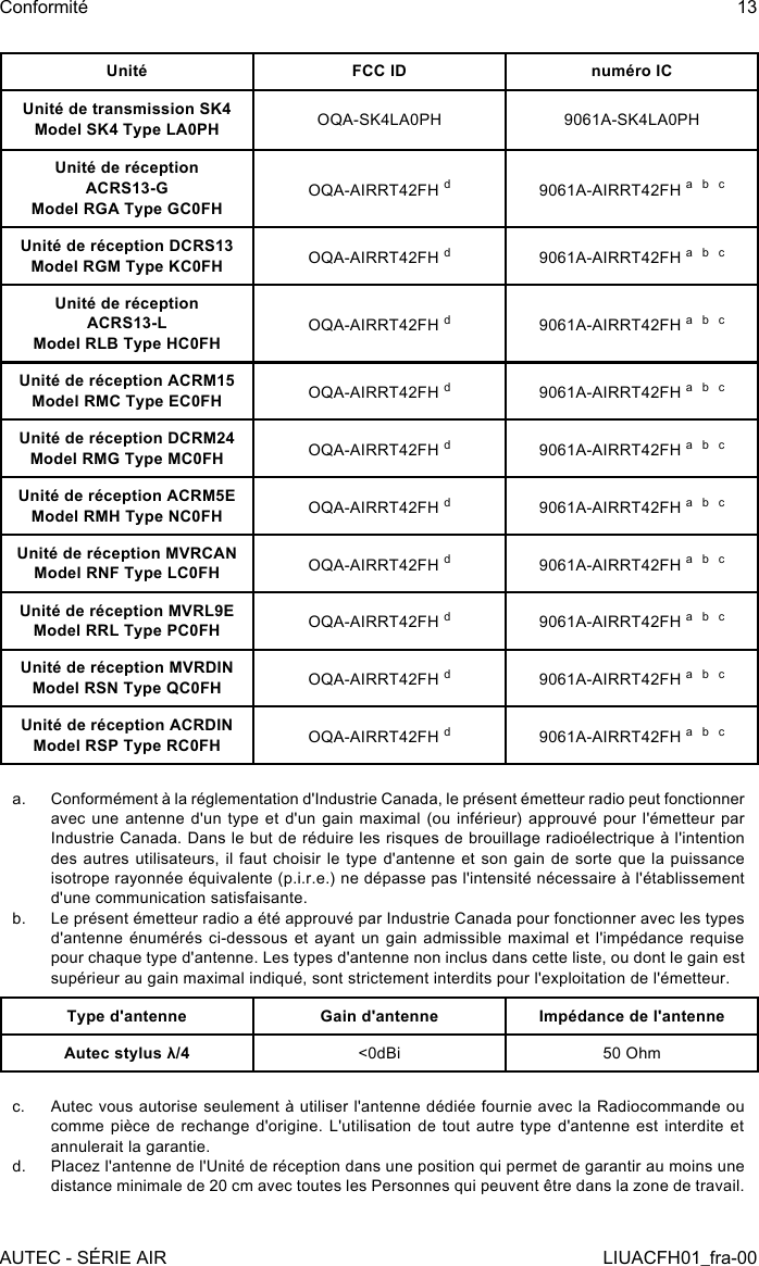 Unité FCC ID numéro ICUnité de transmission SK4Model SK4 Type LA0PH OQA-SK4LA0PH 9061A-SK4LA0PHUnité de réception ACRS13-GModel RGA Type GC0FHOQA-AIRRT42FH d9061A-AIRRT42FH a  b  cUnité de réception DCRS13Model RGM Type KC0FH OQA-AIRRT42FH d9061A-AIRRT42FH a  b  cUnité de réception ACRS13-LModel RLB Type HC0FHOQA-AIRRT42FH d9061A-AIRRT42FH a  b  cUnité de réception ACRM15Model RMC Type EC0FH OQA-AIRRT42FH d9061A-AIRRT42FH a  b  cUnité de réception DCRM24Model RMG Type MC0FH OQA-AIRRT42FH d9061A-AIRRT42FH a  b  cUnité de réception ACRM5EModel RMH Type NC0FH OQA-AIRRT42FH d9061A-AIRRT42FH a  b  cUnité de réception MVRCANModel RNF Type LC0FH OQA-AIRRT42FH d9061A-AIRRT42FH a  b  cUnité de réception MVRL9EModel RRL Type PC0FH OQA-AIRRT42FH d9061A-AIRRT42FH a  b  cUnité de réception MVRDINModel RSN Type QC0FH OQA-AIRRT42FH d9061A-AIRRT42FH a  b  cUnité de réception ACRDINModel RSP Type RC0FH OQA-AIRRT42FH d9061A-AIRRT42FH a  b  ca.  Conformément à la réglementation d&apos;Industrie Canada, le présent émetteur radio peut fonctionner avec une antenne d&apos;un type et d&apos;un gain maximal (ou inférieur) approuvé pour l&apos;émetteur par Industrie Canada. Dans le but de réduire les risques de brouillage radioélectrique à l&apos;intention des autres utilisateurs, il faut choisir le type d&apos;antenne et son gain de sorte que la puissance isotrope rayonnée équivalente (p.i.r.e.) ne dépasse pas l&apos;intensité nécessaire à l&apos;établissement d&apos;une communication satisfaisante.b.  Le présent émetteur radio a été approuvé par Industrie Canada pour fonctionner avec les types d&apos;antenne énumérés ci-dessous et ayant un gain admissible maximal et l&apos;impédance requise pour chaque type d&apos;antenne. Les types d&apos;antenne non inclus dans cette liste, ou dont le gain est supérieur au gain maximal indiqué, sont strictement interdits pour l&apos;exploitation de l&apos;émetteur.Type d&apos;antenne Gain d&apos;antenne Impédance de l&apos;antenneAutec stylus λ/4 &lt;0dBi 50 Ohmc.  Autec vous autorise seulement à utiliser l&apos;antenne dédiée fournie avec la Radiocommande ou comme pièce de rechange d&apos;origine. L&apos;utilisation de tout autre type d&apos;antenne est interdite et annulerait la garantie.d.  Placez l&apos;antenne de l&apos;Unité de réception dans une position qui permet de garantir au moins une distance minimale de 20 cm avec toutes les Personnes qui peuvent être dans la zone de travail.AUTEC - SÉRIE AIRConformité 13LIUACFH01_fra-00