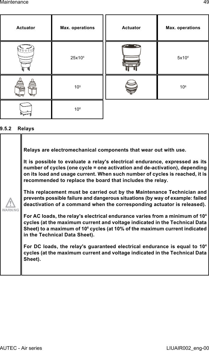 Actuator Max. operations Actuator Max. operations25x1045x1041051061069.5.2 RelaysRelays are electromechanical components that wear out with use.It is  possible to  evaluate  a  relay&apos;s  electrical endurance,  expressed as  its number of cycles (one cycle = one activation and de-activation), depending on its load and usage current. When such number of cycles is reached, it is recommended to replace the board that includes the relay.This replacement must be carried out by the Maintenance Technician and prevents possible failure and dangerous situations (by way of example: failed deactivation of a command when the corresponding actuator is released).For AC loads, the relay&apos;s electrical endurance varies from a minimum of 104 cycles (at the maximum current and voltage indicated in the Technical Data Sheet) to a maximum of 106 cycles (at 10% of the maximum current indicated in the Technical Data Sheet).For DC loads, the relay&apos;s guaranteed electrical endurance is equal to 104 cycles (at the maximum current and voltage indicated in the Technical Data Sheet).AUTEC - Air seriesMaintenance 49LIUAIR002_eng-00