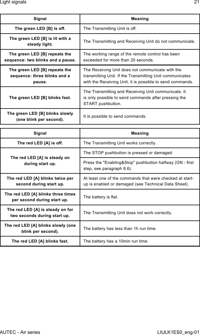Signal MeaningThe green LED [B] is o. The Transmitting Unit is o.The green LED [B] is lit with a steady light. The Transmitting and Receiving Unit do not communicate.The green LED [B] repeats the sequence: two blinks and a pause.The working range of the remote control has been exceeded for more than 20 seconds.The green LED [B] repeats the sequence: three blinks and a pause.The Receiving Unit does not communicate with the transmitting Unit. If the Transmitting Unit communicates with the Receiving Unit, it is possible to send commands.The green LED [B] blinks fast.The Transmitting and Receiving Unit communicate. It is only possible to send commands after pressing the START pushbutton.The green LED [B] blinks slowly (one blink per second). It is possible to send commands.Signal MeaningThe red LED [A] is o. The Transmitting Unit works correctly.The red LED [A] is steady on during start up.The STOP pushbutton is pressed or damaged.Press the &quot;Enabling&amp;Stop&quot; pushbutton halfway (ON - rst step, see paragraph 8.6).The red LED [A] blinks twice per second during start up.At least one of the commands that were checked at start-up is enabled or damaged (see Technical Data Sheet).The red LED [A] blinks three times per second during start up. The battery is at.The red LED [A] is steady on for two seconds during start up. The Transmitting Unit does not work correctly.The red LED [A] blinks slowly (one blink per second). The battery has less than 1h run time.The red LED [A] blinks fast. The battery has a 10min run time.AUTEC - Air seriesLight signals 21LIULK1ES0_eng-01