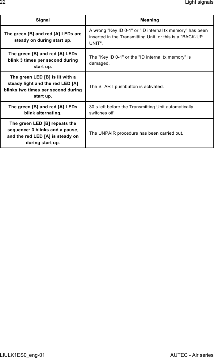 Signal MeaningThe green [B] and red [A] LEDs are steady on during start up.A wrong &quot;Key ID 0-1&quot; or &quot;ID internal tx memory&quot; has been inserted in the Transmitting Unit, or this is a &quot;BACK-UP UNIT&quot;.The green [B] and red [A] LEDs blink 3 times per second during start up.The &quot;Key ID 0-1&quot; or the &quot;ID internal tx memory&quot; is damaged.The green LED [B] is lit with a steady light and the red LED [A] blinks two times per second during start up.The START pushbutton is activated.The green [B] and red [A] LEDs blink alternating.30 s left before the Transmitting Unit automatically switches o.The green LED [B] repeats the sequence: 3 blinks and a pause, and the red LED [A] is steady on during start up.The UNPAIR procedure has been carried out.22LIULK1ES0_eng-01Light signalsAUTEC - Air series