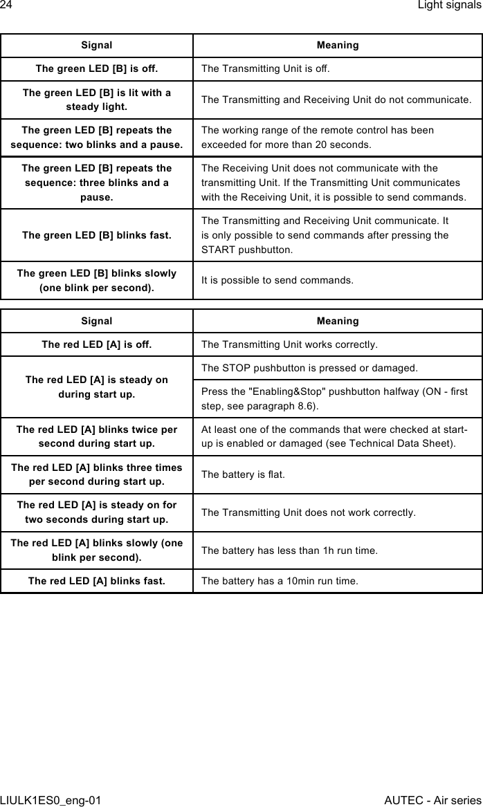 Signal MeaningThe green LED [B] is o. The Transmitting Unit is o.The green LED [B] is lit with a steady light. The Transmitting and Receiving Unit do not communicate.The green LED [B] repeats the sequence: two blinks and a pause.The working range of the remote control has been exceeded for more than 20 seconds.The green LED [B] repeats the sequence: three blinks and a pause.The Receiving Unit does not communicate with the transmitting Unit. If the Transmitting Unit communicates with the Receiving Unit, it is possible to send commands.The green LED [B] blinks fast.The Transmitting and Receiving Unit communicate. It is only possible to send commands after pressing the START pushbutton.The green LED [B] blinks slowly (one blink per second). It is possible to send commands.Signal MeaningThe red LED [A] is o. The Transmitting Unit works correctly.The red LED [A] is steady on during start up.The STOP pushbutton is pressed or damaged.Press the &quot;Enabling&amp;Stop&quot; pushbutton halfway (ON - rst step, see paragraph 8.6).The red LED [A] blinks twice per second during start up.At least one of the commands that were checked at start-up is enabled or damaged (see Technical Data Sheet).The red LED [A] blinks three times per second during start up. The battery is at.The red LED [A] is steady on for two seconds during start up. The Transmitting Unit does not work correctly.The red LED [A] blinks slowly (one blink per second). The battery has less than 1h run time.The red LED [A] blinks fast. The battery has a 10min run time.24LIULK1ES0_eng-01Light signalsAUTEC - Air series