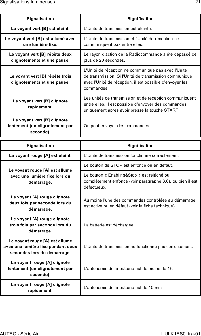 Signalisation SignicationLe voyant vert [B] est éteint. L’Unité de transmission est éteinte.Le voyant vert [B] est allumé avec une lumière xe.L’Unité de transmission et l&apos;Unité de réception ne communiquent pas entre elles.Le voyant vert [B] répète deux clignotements et une pause.Le rayon d&apos;action de la Radiocommande a été dépassé de plus de 20 secondes.Le voyant vert [B] répète trois clignotements et une pause.L&apos;Unité de réception ne communique pas avec l&apos;Unité de transmission. Si l&apos;Unité de transmission communique avec l&apos;Unité de réception, il est possible d&apos;envoyer les commandes.Le voyant vert [B] clignote rapidement.Les unités de transmission et de réception communiquent entre elles. Il est possible d&apos;envoyer des commandes uniquement après avoir pressé la touche START.Le voyant vert [B] clignote lentement (un clignotement par seconde).On peut envoyer des commandes.Signalisation SignicationLe voyant rouge [A] est éteint. L’Unité de transmission fonctionne correctement.Le voyant rouge [A] est allumé avec une lumière xe lors du démarrage.Le bouton de STOP est enfoncé ou en défaut.Le bouton « Enabling&amp;Stop » est relâché ou complètement enfoncé (voir paragraphe 8.6), ou bien il est défectueux.Le voyant [A] rouge clignote deux fois par seconde lors du démarrage.Au moins l&apos;une des commandes contrôlées au démarrage est active ou en défaut (voir la che technique).Le voyant [A] rouge clignote trois fois par seconde lors du démarrage.La batterie est déchargée.Le voyant rouge [A] est allumé avec une lumière xe pendant deux secondes lors du démarrage.L’Unité de transmission ne fonctionne pas correctement.Le voyant rouge [A] clignote lentement (un clignotement par seconde).L&apos;autonomie de la batterie est de moins de 1h.Le voyant rouge [A] clignote rapidement. L&apos;autonomie de la batterie est de 10 min.AUTEC - Série AirSignalisations lumineuses 21LIULK1ES0_fra-01