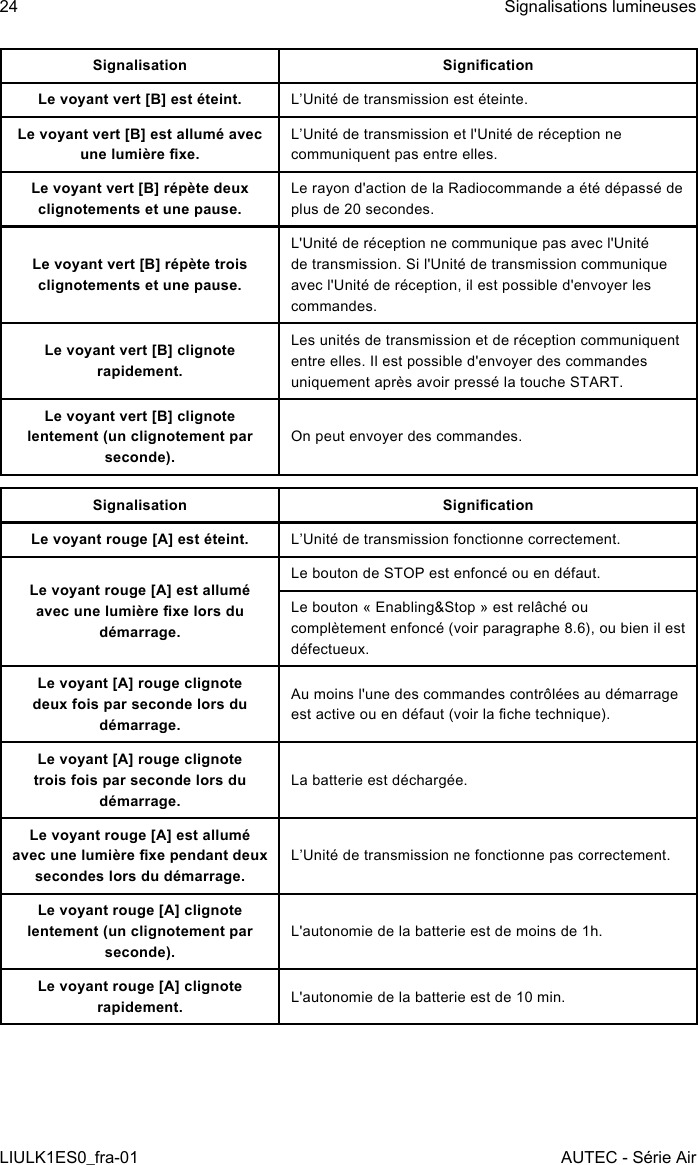 Signalisation SignicationLe voyant vert [B] est éteint. L’Unité de transmission est éteinte.Le voyant vert [B] est allumé avec une lumière xe.L’Unité de transmission et l&apos;Unité de réception ne communiquent pas entre elles.Le voyant vert [B] répète deux clignotements et une pause.Le rayon d&apos;action de la Radiocommande a été dépassé de plus de 20 secondes.Le voyant vert [B] répète trois clignotements et une pause.L&apos;Unité de réception ne communique pas avec l&apos;Unité de transmission. Si l&apos;Unité de transmission communique avec l&apos;Unité de réception, il est possible d&apos;envoyer les commandes.Le voyant vert [B] clignote rapidement.Les unités de transmission et de réception communiquent entre elles. Il est possible d&apos;envoyer des commandes uniquement après avoir pressé la touche START.Le voyant vert [B] clignote lentement (un clignotement par seconde).On peut envoyer des commandes.Signalisation SignicationLe voyant rouge [A] est éteint. L’Unité de transmission fonctionne correctement.Le voyant rouge [A] est allumé avec une lumière xe lors du démarrage.Le bouton de STOP est enfoncé ou en défaut.Le bouton « Enabling&amp;Stop » est relâché ou complètement enfoncé (voir paragraphe 8.6), ou bien il est défectueux.Le voyant [A] rouge clignote deux fois par seconde lors du démarrage.Au moins l&apos;une des commandes contrôlées au démarrage est active ou en défaut (voir la che technique).Le voyant [A] rouge clignote trois fois par seconde lors du démarrage.La batterie est déchargée.Le voyant rouge [A] est allumé avec une lumière xe pendant deux secondes lors du démarrage.L’Unité de transmission ne fonctionne pas correctement.Le voyant rouge [A] clignote lentement (un clignotement par seconde).L&apos;autonomie de la batterie est de moins de 1h.Le voyant rouge [A] clignote rapidement. L&apos;autonomie de la batterie est de 10 min.24LIULK1ES0_fra-01Signalisations lumineusesAUTEC - Série Air