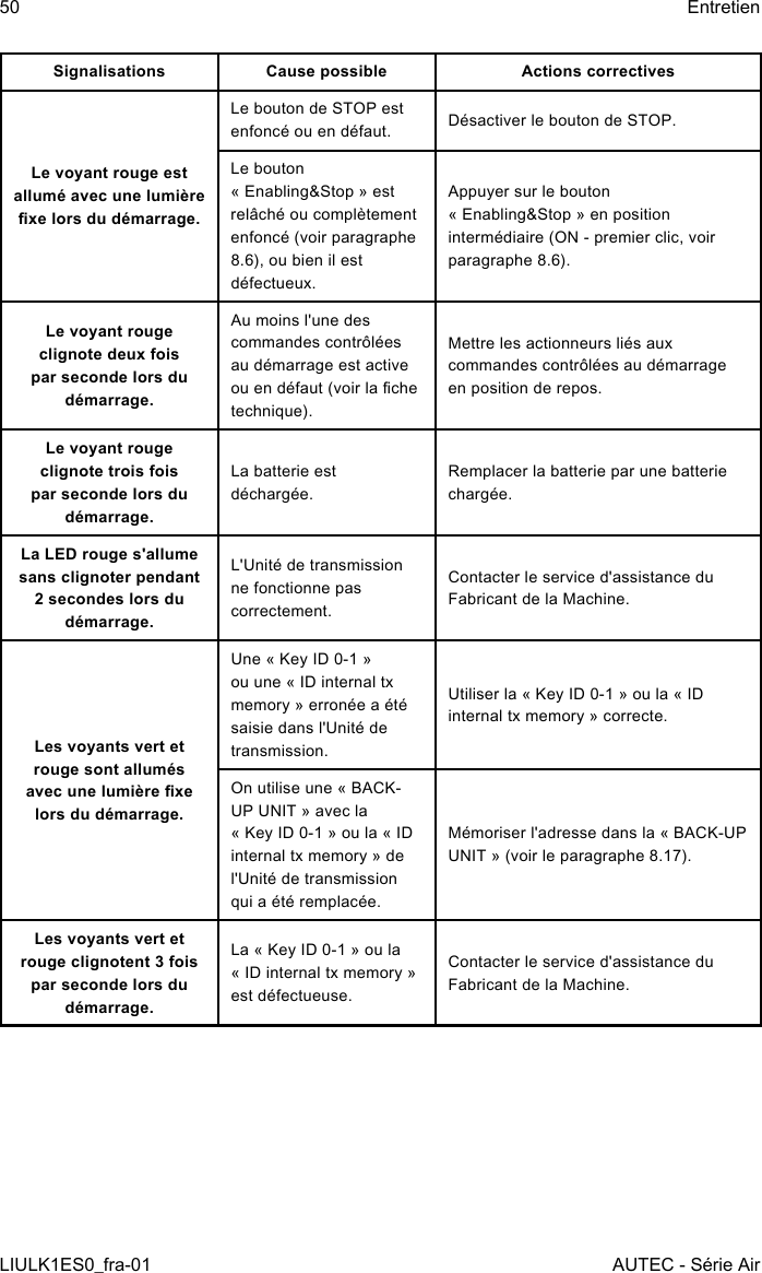 Signalisations Cause possible Actions correctivesLe voyant rouge est allumé avec une lumière xe lors du démarrage.Le bouton de STOP est enfoncé ou en défaut. Désactiver le bouton de STOP.Le bouton « Enabling&amp;Stop » est relâché ou complètement enfoncé (voir paragraphe 8.6), ou bien il est défectueux.Appuyer sur le bouton « Enabling&amp;Stop » en position intermédiaire (ON - premier clic, voir paragraphe 8.6).Le voyant rouge clignote deux fois par seconde lors du démarrage.Au moins l&apos;une des commandes contrôlées au démarrage est active ou en défaut (voir la che technique).Mettre les actionneurs liés aux commandes contrôlées au démarrage en position de repos.Le voyant rouge clignote trois fois par seconde lors du démarrage.La batterie est déchargée.Remplacer la batterie par une batterie chargée.La LED rouge s&apos;allume sans clignoter pendant 2 secondes lors du démarrage.L&apos;Unité de transmission ne fonctionne pas correctement.Contacter le service d&apos;assistance du Fabricant de la Machine.Les voyants vert et rouge sont allumés avec une lumière xe lors du démarrage.Une « Key ID 0-1 » ou une « ID internal tx memory » erronée a été saisie dans l&apos;Unité de transmission.Utiliser la « Key ID 0-1 » ou la « ID internal tx memory » correcte.On utilise une « BACK-UP UNIT » avec la « Key ID 0-1 » ou la « ID internal tx memory » de l&apos;Unité de transmission qui a été remplacée.Mémoriser l&apos;adresse dans la « BACK-UP UNIT » (voir le paragraphe 8.17).Les voyants vert et rouge clignotent 3 fois par seconde lors du démarrage.La « Key ID 0-1 » ou la « ID internal tx memory » est défectueuse.Contacter le service d&apos;assistance du Fabricant de la Machine.50LIULK1ES0_fra-01EntretienAUTEC - Série Air