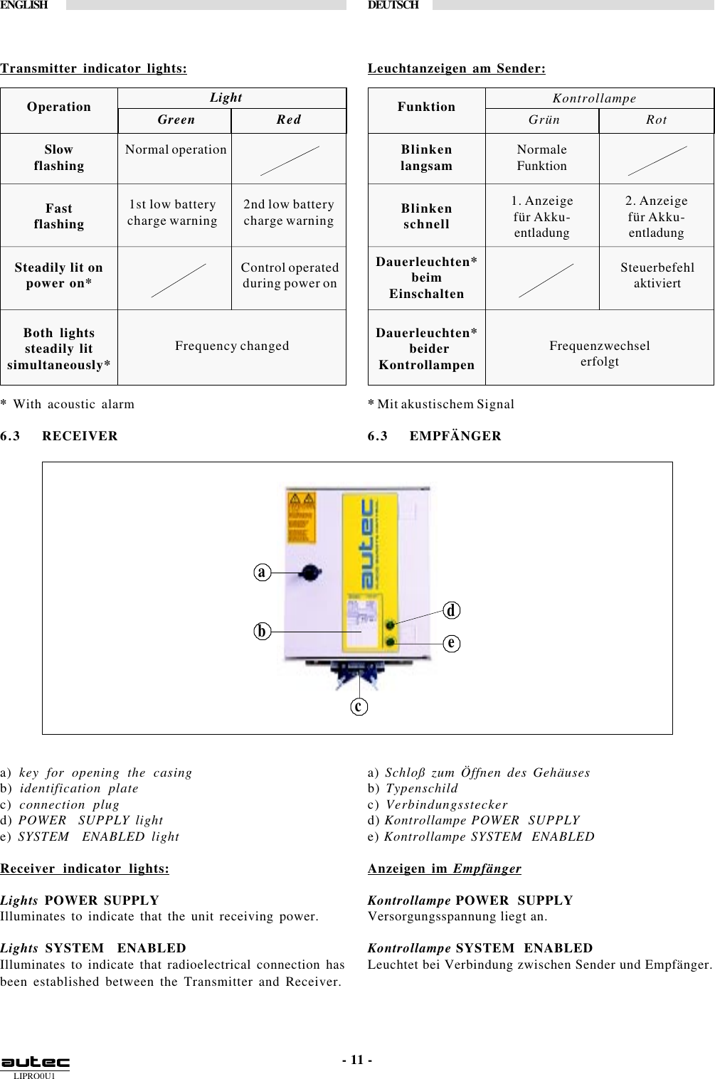 LIPRO0U1ENGLISH DEUTSCHbacde- 11 -LightGreen RedNormal operationOperationSlowflashingFastflashingSteadily lit onpower on*Both lightssteadily litsimultaneously*2nd low batterycharge warning1st low batterycharge warningControl operatedduring power onFrequency changedGrün RotNormaleFunktionFunktionBlinkenlangsamBlinkenschnellDauerleuchten* beiderKontrollampenSteuerbefehlaktiviertFrequenzwechselerfolgtKontrollampeDauerleuchten*beimEinschalten2. Anzeigefür Akku-entladung1. Anzeigefür Akku-entladungTransmitter indicator lights:* With acoustic alarm6.3 RECEIVERa) key for opening the casingb) identification platec) connection plugd) POWER  SUPPLY lighte) SYSTEM  ENABLED lightReceiver indicator lights:Lights POWER SUPPLYIlluminates to indicate that the unit receiving power.Lights SYSTEM  ENABLEDIlluminates to indicate that radioelectrical connection hasbeen established between the Transmitter and Receiver.Leuchtanzeigen am Sender:* Mit akustischem Signal6.3 EMPFÄNGERa)  Schloß zum Öffnen des Gehäusesb) Typenschildc) Verbindungssteckerd) Kontrollampe POWER  SUPPLYe) Kontrollampe SYSTEM  ENABLEDAnzeigen im EmpfängerKontrollampe POWER  SUPPLYVersorgungsspannung liegt an.Kontrollampe SYSTEM  ENABLEDLeuchtet bei Verbindung zwischen Sender und Empfänger.