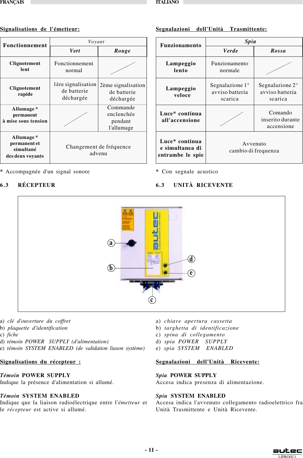 LIPRO0U1FRANÇAIS ITALIANObacde- 11 -Vert RougeFonctionnementnormalFonctionnementClignotementlentClignotement rapideChangement de fréquenceadvenuVoyant2ème signalisationde batteriedéchargéeAllumage *permanentà mise sous tensionAllumage *permanent etsimultanédes deux voyants1ère signalisationde batteriedéchargéeCommandeenclenchéependantl&apos;allumageComandoinserito duranteaccensioneSpiaVerde RossaFunzionamentonormaleFunzionamentoSegnalazione 1°avviso batteriascaricaSegnalazione 2°avviso batteriascaricaLampeggiolentoLampeggio veloceLuce* continuaall&apos;accensioneAvvenutocambio di frequenzaLuce* continuae simultanea dientrambe le spieSignalisations de l&apos;émetteur:* Accompagnée d&apos;un signal sonore6.3 RÉCEPTEURa) clé d&apos;ouverture du coffretb) plaquette d&apos;identificationc) fiched) témoin POWER  SUPPLY (d&apos;alimentation)e) témoin SYSTEM ENABLED (de validation liason système)Signalisations du récepteur :Témoin POWER SUPPLYIndique la présence d&apos;alimentation si allumé.Témoin SYSTEM ENABLEDIndique que la liaison radioélectrique entre l&apos;émetteur etle récepteur est active si allumé.Segnalazioni  dell&apos;Unità  Trasmittente:* Con segnale acustico6.3 UNITÀ RICEVENTEa) chiave apertura cassettab) targhetta di identificazionec) spina di collegamentod) spia POWER  SUPPLYe) spia SYSTEM  ENABLEDSegnalazioni  dell&apos;Unità  Ricevente:Spia POWER SUPPLYAccesa indica presenza di alimentazione.Spia SYSTEM ENABLEDAccesa indica l&apos;avvenuto collegamento radioelettrico fraUnità Trasmittente e Unità Ricevente.