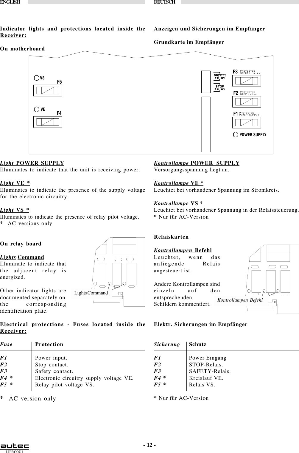 LIPRO0U1ENGLISH DEUTSCH- 12 -Kontrollampen BefehlLights CommandF3 F5 F4 F2 F1 POWER SUPPLY VS VE Indicator lights and protections located inside theReceiver:On motherboardLight POWER SUPPLYIlluminates to indicate that the unit is receiving power.Light VE *Illuminates to indicate the presence of the supply voltagefor the electronic circuitry.Light VS *Illuminates to indicate the presence of relay pilot voltage.*  AC versions onlyOn relay boardLights CommandIlluminate to indicate thatthe adjacent relay isenergized.Other indicator lights aredocumented separately onthe correspondingidentification plate.Electrical protections - Fuses located inside theReceiver:Fuse ProtectionF1 Power input.F2 Stop contact.F3 Safety contact.F4 * Electronic circuitry supply voltage VE.F5 * Relay pilot voltage VS.*  AC version onlyAnzeigen und Sicherungen im EmpfängerGrundkarte im EmpfängerKontrollampe POWER  SUPPLYVersorgungsspannung liegt an.Kontrollampe VE *Leuchtet bei vorhandener Spannung im Stromkreis.Kontrollampe VS *Leuchtet bei vorhandener Spannung in der Relaissteuerung.* Nur für AC-VersionRelaiskartenKontrollampen BefehlLeuchtet, wenn dasanliegende Relaisangesteuert ist.Andere Kontrollampen sindeinzeln auf denentsprechendenSchildern kommentiert.Elektr. Sicherungen im EmpfängerSicherung SchutzF1 Power EingangF2 STOP-Relais.F3 SAFETY-Relais.F4 * Kreislauf VE.F5 * Relais VS.* Nur für AC-Version