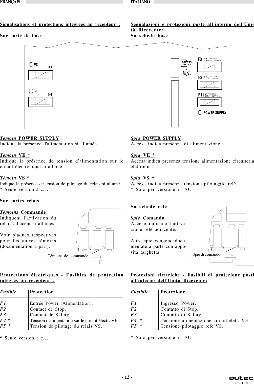 LIPRO0U1FRANÇAIS ITALIANO- 12 -Témoins de commande Spie di comandoF3 F5 F4 F2 F1 POWER SUPPLY VS VE Signalisations et protections intégrées au récepteur :Sur carte de baseTémoin POWER SUPPLYIndique la présence d&apos;alimentation si allumée.Témoin VE *Indique la présence de tension d&apos;alimentation sur lecircuit électronique si allumé.Témoin VS *Indique la présence de tension de pilotage du relais si allumé.* Seule version à c.a.Sur cartes relaisTémoins CommandeIndiquent l&apos;activation durelais adjacent si allumésVoir plaques respectivespour les autres témoins(documentation à part).Protections électriques - Fusibles de protectionintégrés au récepteur :Fusible ProtectionF1 Entrée Power (Alimentation).F2 Contact de Stop.F3 Contact de Safety.F4 * Tension d&apos;alimentation sur le circuit électr. VE.F5 * Tension de pilotage du relais VS.* Seule version à c.a.Segnalazioni e protezioni poste all&apos;interno dell&apos;Uni-tà Ricevente:Su scheda baseSpia POWER SUPPLYAccesa indica presenza di alimentazione.Spia VE *Accesa indica presenza tensione alimentazione circuiteriaelettronica.Spia VS *Accesa indica presenza tensione pilotaggio relè.* Solo per versione in ACSu schede relèSpie ComandoAccese indicano l&apos;attiva-zione relè adiacente.Altre spie vengono docu-mentate a parte con appo-sita targhettaProtezioni elettriche - Fusibili di protezione postiall&apos;interno dell&apos;Unità Ricevente:Fusibile ProtezioneF1 Ingresso Power.F2 Contatto di Stop.F3 Contatto di Safety.F4 * Tensione alimentazione circuit.elett. VE.F5 * Tensione pilotaggio relè VS.* Solo per versione in AC