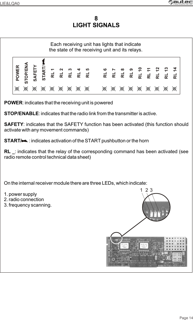 LIGHT SIGNALS8Each receiving unit has lights that indicate the state of the receiving unit and its relays.On the internal receiver module there are three LEDs, which indicate:1. power supply2. radio connection3. frequency scanning.POWER: indicates that the receiving unit is poweredSTOP/ENABLE: indicates that the radio link from the transmitter is active.SAFETY: indicates that the SAFETY function has been activated (this function should activate with any movement commands)START/      : indicates activation of the START pushbutton or the hornRL _: indicates that the relay of the corresponding command has been activated (see radio remote control technical data sheet)Page 14STOP/ENAPOWERSTART/SAFETYRL 1RL 2RL 3RL 4RL 5RL 6RL 7RL 8RL 9RL 10RL 11RL 12RL 13RL 14LIE&amp;LQA01 2 3