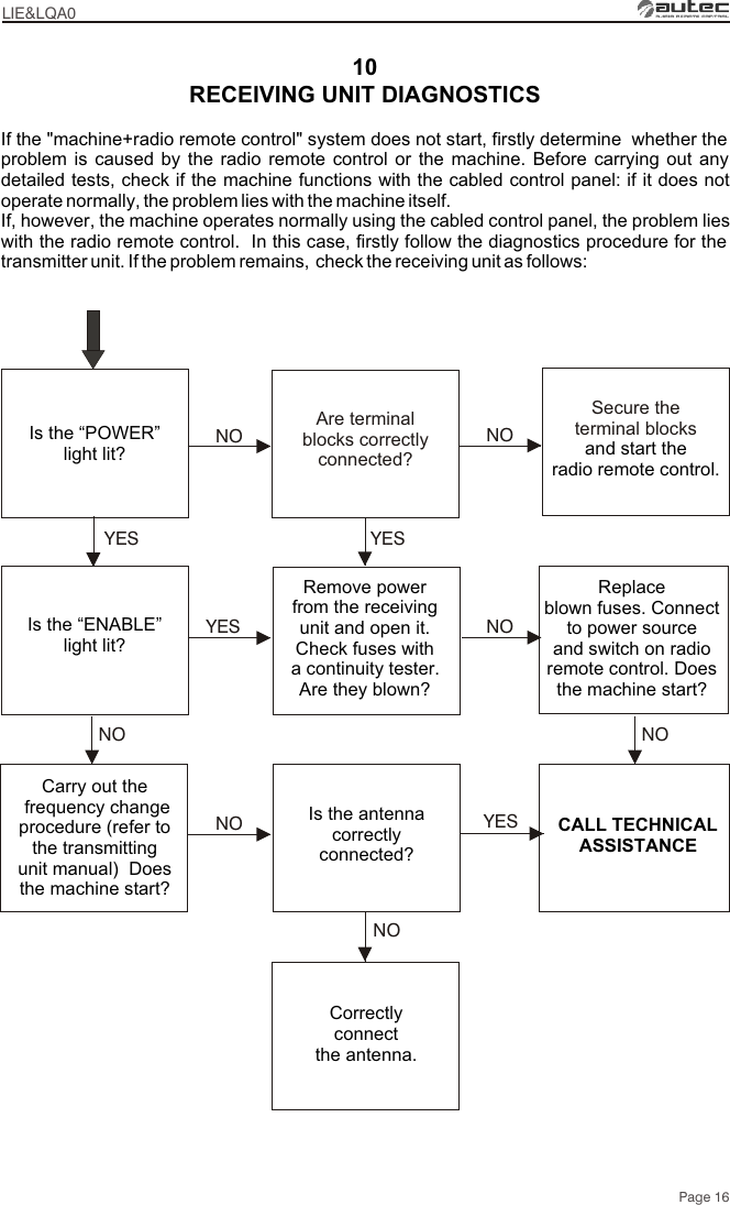 10Are terminalblocks correctly connected?NOSecure theterminal blocksand start the radio remote control.NONONOPage 16LIE&amp;LQA0Is the antenna  correctlyconnected?Correctlyconnect the antenna.NONONORECEIVING UNIT DIAGNOSTICSIf the &quot;machine+radio remote control&quot; system does not start, firstly determine  whether the problem is caused by the radio remote control or the machine. Before carrying out any  detailed tests, check if the machine functions with the cabled control panel: if it does not operate normally, the problem lies with the machine itself.If, however, the machine operates normally using the cabled control panel, the problem lies with the radio remote control.  In this case, firstly follow the diagnostics procedure for the transmitter unit. If the problem remains,  check the receiving unit as follows:Remove power from the receiving unit and open it. Check fuses witha continuity tester.Are they blown?Replace blown fuses. Connect to power source and switch on radio remote control. Doesthe machine start?Is the “POWER” light lit?CALL TECHNICAL ASSISTANCECarry out the frequency change procedure (refer to the transmitting unit manual)  Does the machine start?YESIs the “ENABLE” light lit?YESYESYES