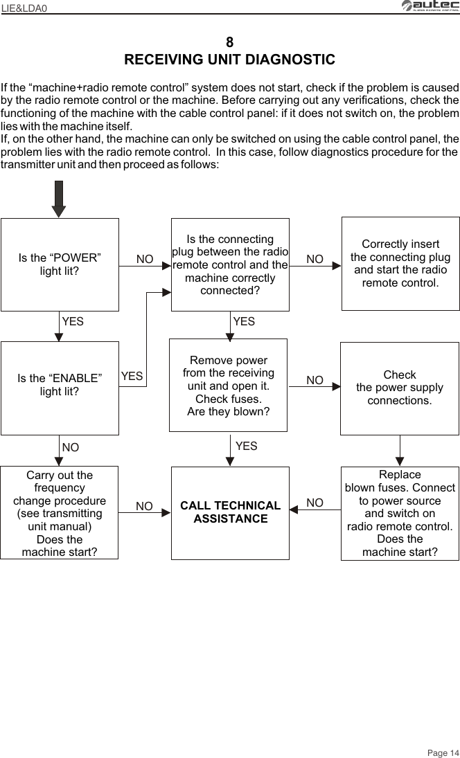 8LIE&amp;LDA0NOPage 14RECEIVING UNIT DIAGNOSTICIf the “machine+radio remote control” system does not start, check if the problem is caused by the radio remote control or the machine. Before carrying out any verifications, check the functioning of the machine with the cable control panel: if it does not switch on, the problem lies with the machine itself.If, on the other hand, the machine can only be switched on using the cable control panel, the problem lies with the radio remote control.  In this case, follow diagnostics procedure for the transmitter unit and then proceed as follows:Remove power from the receiving unit and open it. Check fuses.  Are they blown?Check the power supply connections.Is the connecting plug between the radio remote control and the machine correctlyconnected?NOCorrectly insert the connecting plug and start the radio remote control.Replace blown fuses. Connect to power source and switch on radio remote control.Does the machine start?Is the “POWER” light lit?CALL TECHNICAL ASSISTANCENONONOCarry out the frequency change procedure(see transmittingunit manual)Does the machine start?NOYES YESYESYESIs the “ENABLE” light lit?