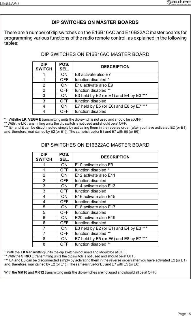 DIP SWITCHES ON MASTER BOARDSThere are a number of dip switches on the E16B16AC and E16B22AC master boards for programming various functions of the radio remote control, as explained in the following tables:DIP SWITCHES ON E16B16AC MASTER BOARDDIP SWITCHES ON E16B22AC MASTER BOARD*   With the LK, VEGA E transmitting units the dip switch is not used and should be at OFF.** With the LK transmitting units the dip switch is not used and should be at OFF.*** E4 and E can be disconnected simply by activating them in the reverse order (after you have activated E2 (or E1) and, therefore, maintained by E2 (or E1)). The same is true for E8 and E7 with E5 (or E6).*  With the LK transmitting units the dip switch is not used and should be at OFF.** With the SIRIO E transmitting units the dip switch is not used and should be at OFF.*** E4 and E3 can be disconnected simply by activating them in the reverse order (after you have activated E2 (or E1) and, therefore, maintained by E2 (or E1)). The same is true for E8 and E7 with E5 (or E6).With the MK10 and MK12 transmitting units the dip switches are not used and should all be at OFF.LIE&amp;LAA0Page 15DIP SWITCH POS. SEL.  DESCRIPTION 1  ON  E8 activate also E7 1  OFF  function disabled * 2  ON  E10 activate also E9 2  OFF  function disabled ** 3  ON  E3 held by E2 (or E1) and E4 by E3 *** 3  OFF  function disabled  4  ON  E7 held by E5 (or E6) and E8 by E7 *** 4  OFF  function disabled   DIP SWITCH POS. SEL.  DESCRIPTION 1  ON  E10 activate also E9 1  OFF  function disabled * 2  ON  E12 activate also E11 2  OFF  function disabled 3  ON  E14 activate also E13 3  OFF  function disabled 4  ON  E16 activate also E15 4  OFF  function disabled 5  ON  E18 activate also E17 5  OFF  function disabled 6  ON  E20 activate also E19 6  OFF  function disabled 7  ON  E3 held by E2 (or E1) and E4 by E3 *** 7  OFF  function disabled ** 8  ON  E7 held by E5 (or E6) and E8 by E7 *** 8  OFF  function disabled **  