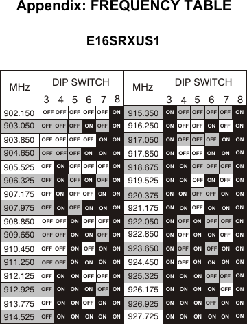 3344885566 77OFF OFF OFF902.150 915.350 ON916.250903.050OFFONOFF OFFONOFFOFF OFFONONON917.050917.850918.675919.525903.850906.325905.525904.650ONONOFF OFFONOFFONONOFF OFFONDIP SWITCH DIP SWITCHMHz MHzONONONONOFFONOFF920.375921.175922.050907.175908.850907.975ONONONOFFOFFONONON909.650910.450912.125912.925911.250913.775914.525923.650922.850926.925927.725926.175925.325924.450ONOFFOFFONONOFFOFFONONONONONONONONONONOFFONON ONONONONON ONONONONONONONONONONONONOFFOFFOFFONOFFOFFOFF OFF OFFONONOFFOFFOFFOFFOFFOFFONOFFOFFONOFFONOFFOFF OFFONOFFOFFONOFFOFFONOFF OFF OFF OFFOFFONOFF OFFOFFOFF OFFOFF OFFONOFFONOFF OFFONONOFFONOFFONOFFOFFOFFOFFONOFFOFFONONONONONONONOFFONONONON ONONONONOFFOFF OFFONONOFFONONONOFFOFFONONOFFONOFFONONONONONONONONONONONONONONONONONOFFONONAppendix: FREQUENCY TABLEE16SRXUS1