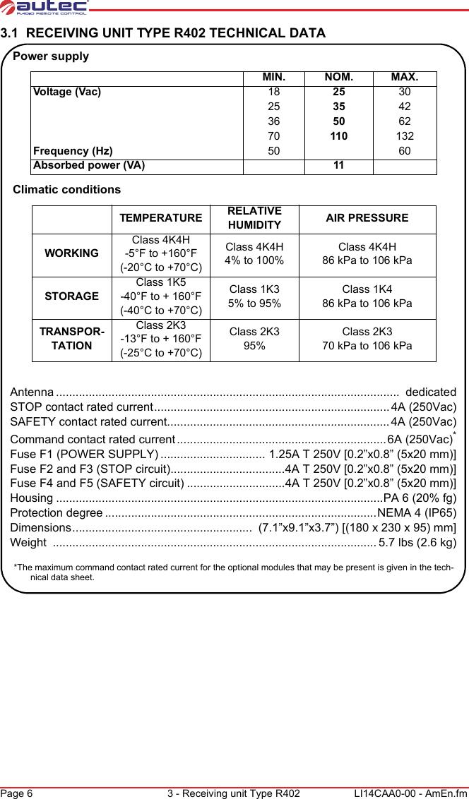 Page 6 3 - Receiving unit Type R402 LI14CAA0-00 - AmEn.fm3.1  RECEIVING UNIT TYPE R402 TECHNICAL DATAPower supply MIN. NOM. MAX.Voltage (Vac) 18 25 3025 35 4236 50 6270 110 132Frequency (Hz) 50 60Absorbed power (VA) 11Climatic conditionsTEMPERATURE RELATIVE HUMIDITY AIR PRESSUREWORKINGClass 4K4H-5°F to +160°F(-20°C to +70°C)Class 4K4H4% to 100%Class 4K4H86 kPa to 106 kPaSTORAGEClass 1K5-40°F to + 160°F(-40°C to +70°C)Class 1K35% to 95%Class 1K486 kPa to 106 kPaTRANSPOR-TATIONClass 2K3-13°F to + 160°F(-25°C to +70°C)Class 2K395%Class 2K370 kPa to 106 kPaAntenna .........................................................................................................  dedicatedSTOP contact rated current........................................................................ 4A (250Vac)SAFETY contact rated current.................................................................... 4A (250Vac)Command contact rated current ................................................................6A (250Vac)*Fuse F1 (POWER SUPPLY) ................................ 1.25A T 250V [0.2”x0.8” (5x20 mm)]Fuse F2 and F3 (STOP circuit)...................................4A T 250V [0.2”x0.8” (5x20 mm)]Fuse F4 and F5 (SAFETY circuit) ..............................4A T 250V [0.2”x0.8” (5x20 mm)]Housing ....................................................................................................PA 6 (20% fg)Protection degree ...................................................................................NEMA 4 (IP65)Dimensions.......................................................  (7.1”x9.1”x3.7”) [(180 x 230 x 95) mm]Weight  ................................................................................................... 5.7 lbs (2.6 kg)*The maximum command contact rated current for the optional modules that may be present is given in the tech-nical data sheet.