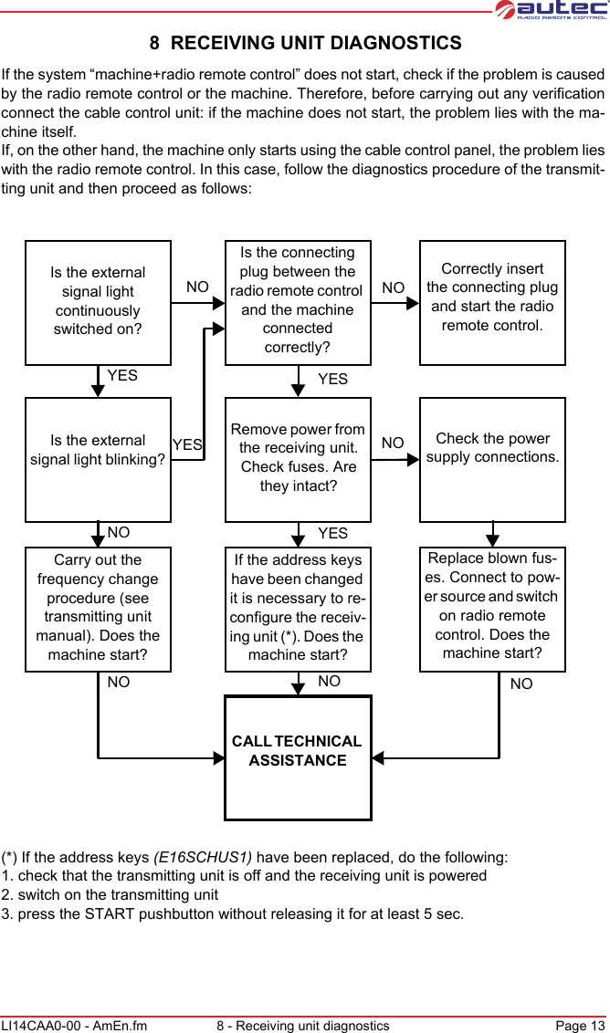 LI14CAA0-00 - AmEn.fm 8 - Receiving unit diagnostics Page 13 8  RECEIVING UNIT DIAGNOSTICSIf the system “machine+radio remote control” does not start, check if the problem is caused by the radio remote control or the machine. Therefore, before carrying out any verification connect the cable control unit: if the machine does not start, the problem lies with the ma-chine itself.If, on the other hand, the machine only starts using the cable control panel, the problem lies with the radio remote control. In this case, follow the diagnostics procedure of the transmit-ting unit and then proceed as follows:Is the external signal light continuously switched on?Is the connecting plug between the radio remote control and the machine connected correctly?Correctly insertthe connecting plugand start the radio remote control.Is the external signal light blinking?Remove power from the receiving unit. Check fuses. Are they intact?Check the power supply connections.Carry out the frequency change procedure (see transmitting unit manual). Does the machine start?CALL TECHNICAL ASSISTANCEReplace blown fus-es. Connect to pow-er source and switch on radio remote control. Does the machine start?NOYESNONOYESNOYESNO NOYESIf the address keys have been changed it is necessary to re-configure the receiv-ing unit (*). Does the machine start?NO(*) If the address keys (E16SCHUS1) have been replaced, do the following:1. check that the transmitting unit is off and the receiving unit is powered2. switch on the transmitting unit3. press the START pushbutton without releasing it for at least 5 sec.