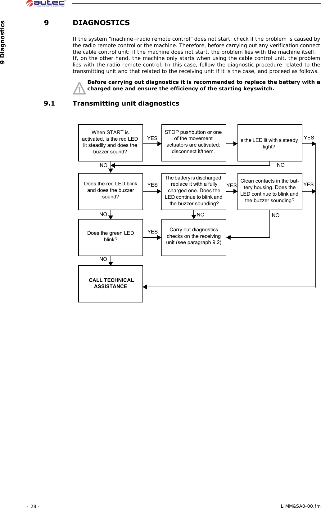  9 Diagnostics- 28 -  LIMM&amp;SA0-00.fm 9DIAGNOSTICSIf the system “machine+radio remote control” does not start, check if the problem is caused by the radio remote control or the machine. Therefore, before carrying out any verification connect the cable control unit: if the machine does not start, the problem lies with the machine itself.If, on the other hand, the machine only starts when using the cable control unit, the problem lies with the radio remote control. In this case, follow the diagnostic procedure related to the transmitting unit and that related to the receiving unit if it is the case, and proceed as follows.Before carrying out diagnostics it is recommended to replace the battery with a charged one and ensure the efficiency of the starting keyswitch. 9.1 Transmitting unit diagnosticsWhen START is activated, is the red LED lit steadily and does the buzzer sound?STOP pushbutton or one of the movement actuators are activated: disconnect it/them.Is the LED lit with a steady light?Does the red LED blink and does the buzzer sound?The battery is discharged: replace it with a fully charged one. Does the LED continue to blink and the buzzer sounding?Clean contacts in the bat-tery housing. Does the LED continue to blink and the buzzer sounding?Does the green LED blink?Carry out diagnostics checks on the receiving unit (see paragraph 9.2) CALL TECHNICAL ASSISTANCEYESNO NOYESYESYESNONONONOYESYES