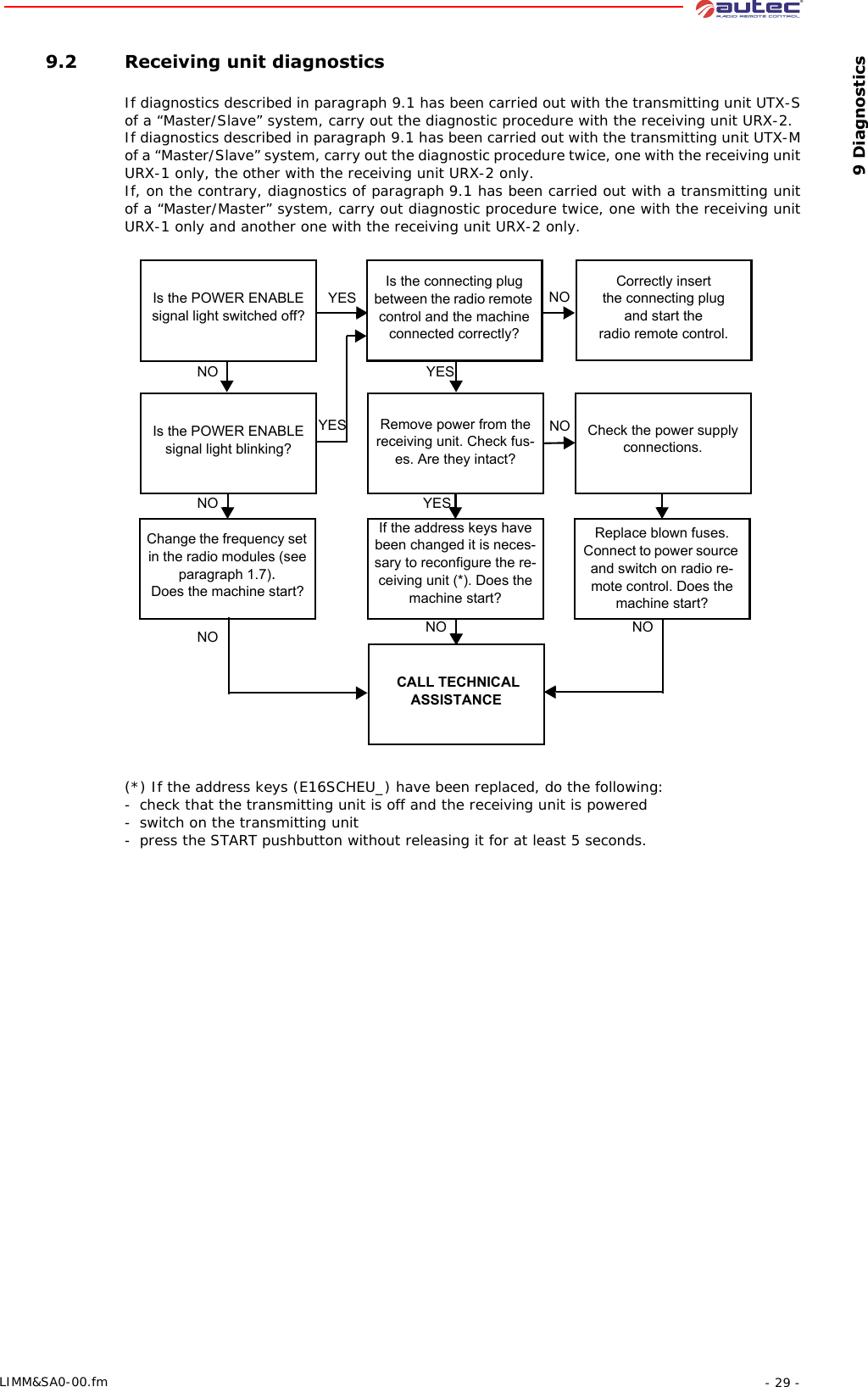  9 Diagnostics- 29 -LIMM&amp;SA0-00.fm 9.2 Receiving unit diagnosticsIf diagnostics described in paragraph 9.1 has been carried out with the transmitting unit UTX-S of a “Master/Slave” system, carry out the diagnostic procedure with the receiving unit URX-2.If diagnostics described in paragraph 9.1 has been carried out with the transmitting unit UTX-M of a “Master/Slave” system, carry out the diagnostic procedure twice, one with the receiving unit URX-1 only, the other with the receiving unit URX-2 only.If, on the contrary, diagnostics of paragraph 9.1 has been carried out with a transmitting unit of a “Master/Master” system, carry out diagnostic procedure twice, one with the receiving unit URX-1 only and another one with the receiving unit URX-2 only.(*) If the address keys (E16SCHEU_) have been replaced, do the following:- check that the transmitting unit is off and the receiving unit is powered- switch on the transmitting unit- press the START pushbutton without releasing it for at least 5 seconds.Is the POWER ENABLE signal light switched off?Is the connecting plug between the radio remote control and the machine connected correctly?Correctly insertthe connecting plugand start theradio remote control.Is the POWER ENABLE signal light blinking? CALL TECHNICAL ASSISTANCEYESYESNONOYESNOIf the address keys have been changed it is neces-sary to reconfigure the re-ceiving unit (*). Does the machine start?Replace blown fuses. Connect to power source and switch on radio re-mote control. Does the machine start?NORemove power from the receiving unit. Check fus-es. Are they intact?NOCheck the power supply connections.YESChange the frequency set in the radio modules (see paragraph 1.7).Does the machine start?NONO