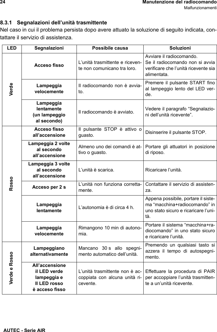 AUTEC - Serie AIR24 Manutenzione del radiocomandoMalfunzionamenti8.3.1 Segnalazioni dell’unità trasmittenteNel caso in cui il problema persista dopo avere attuato la soluzione di seguito indicata, con-tattare il servizio di assistenza.LED Segnalazioni Possibile causa SoluzioniVerdeAcceso fisso L’unità trasmittente e riceven-te non comunicano tra loro.Avviare il radiocomando.Se il radiocomando non si avviaverificare che l’unità ricevente siaalimentata.Lampeggia velocementeIl radiocomando non è avvia-to.Premere il pulsante START finoal lampeggio lento del LED ver-de.Lampeggia lentamente(un lampeggio al secondo)Il radiocomando è avviato. Vedere il paragrafo “Segnalazio-ni dell’unità ricevente”.RossoAcceso fisso all’accensioneIl pulsante STOP è attivo oguasto. Disinserire il pulsante STOP.Lampeggia 2 volte al secondoall’accensioneAlmeno uno dei comandi è at-tivo o guasto.Portare gli attuatori in posizionedi riposo.Lampeggia 3 volte al secondoall’accensioneL’unità è scarica. Ricaricare l’unità.Acceso per 2 s L’unità non funziona corretta-mente.Contattare il servizio di assisten-za.Lampeggia lentamente L’autonomia è di circa 4 h.Appena possibile, portare il siste-ma “macchina+radiocomando” inuno stato sicuro e ricaricare l’uni-tà.Lampeggia velocementeRimangono 10 min di autono-mia.Portare il sistema “macchina+ra-diocomando” in uno stato sicuroe ricaricare l’unità.Verde e RossoLampeggiano alternativamenteMancano 30 s allo spegni-mento automatico dell’unità.Premendo un qualsiasi tasto siazzera il tempo di autospegni-mento.All’accensione il LED verdelampeggia eIl LED rossoè acceso fissoL’unità trasmittente non è ac-coppiata con alcuna unità ri-cevente.Effettuare la procedura di PAIRper accoppiare l’unità trasmitten-te a un’unità ricevente.